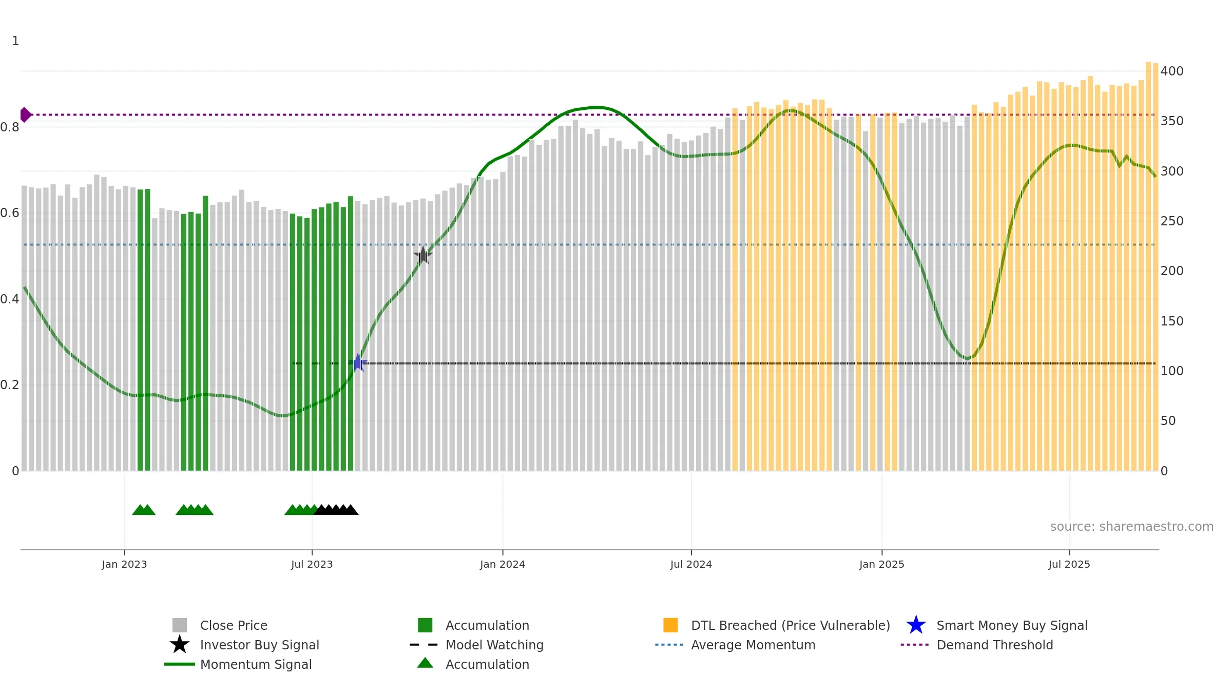EMBASSY weekly Smart Money chart, closing 2025-09-22.