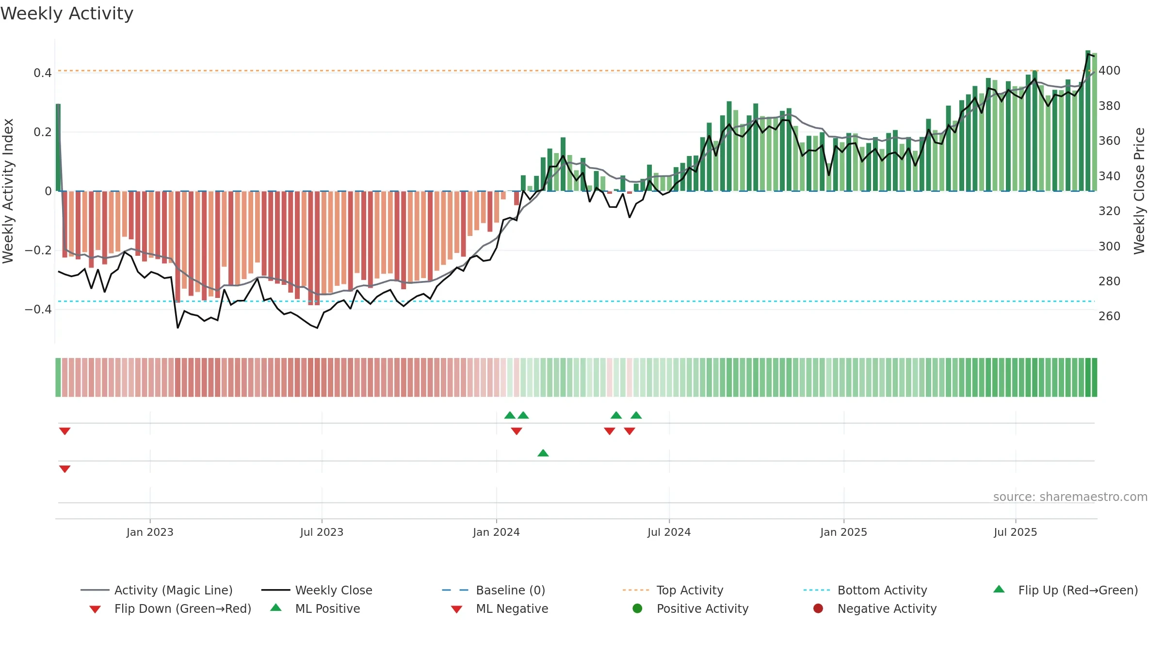 EMBASSY weekly Activity chart, closing 2025-09-22.