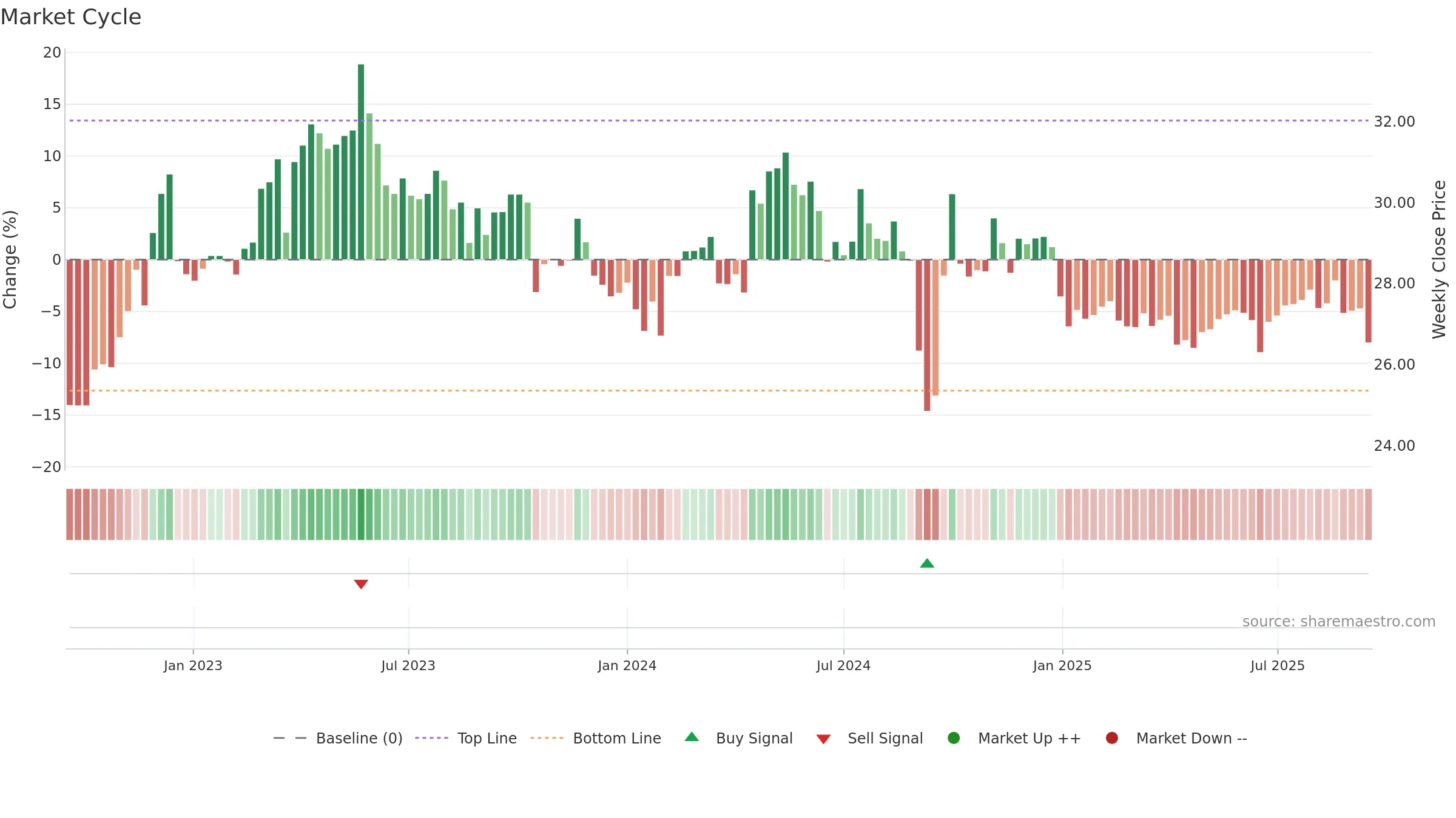 600332 weekly Market Cycle chart, closing 2025-09-15.