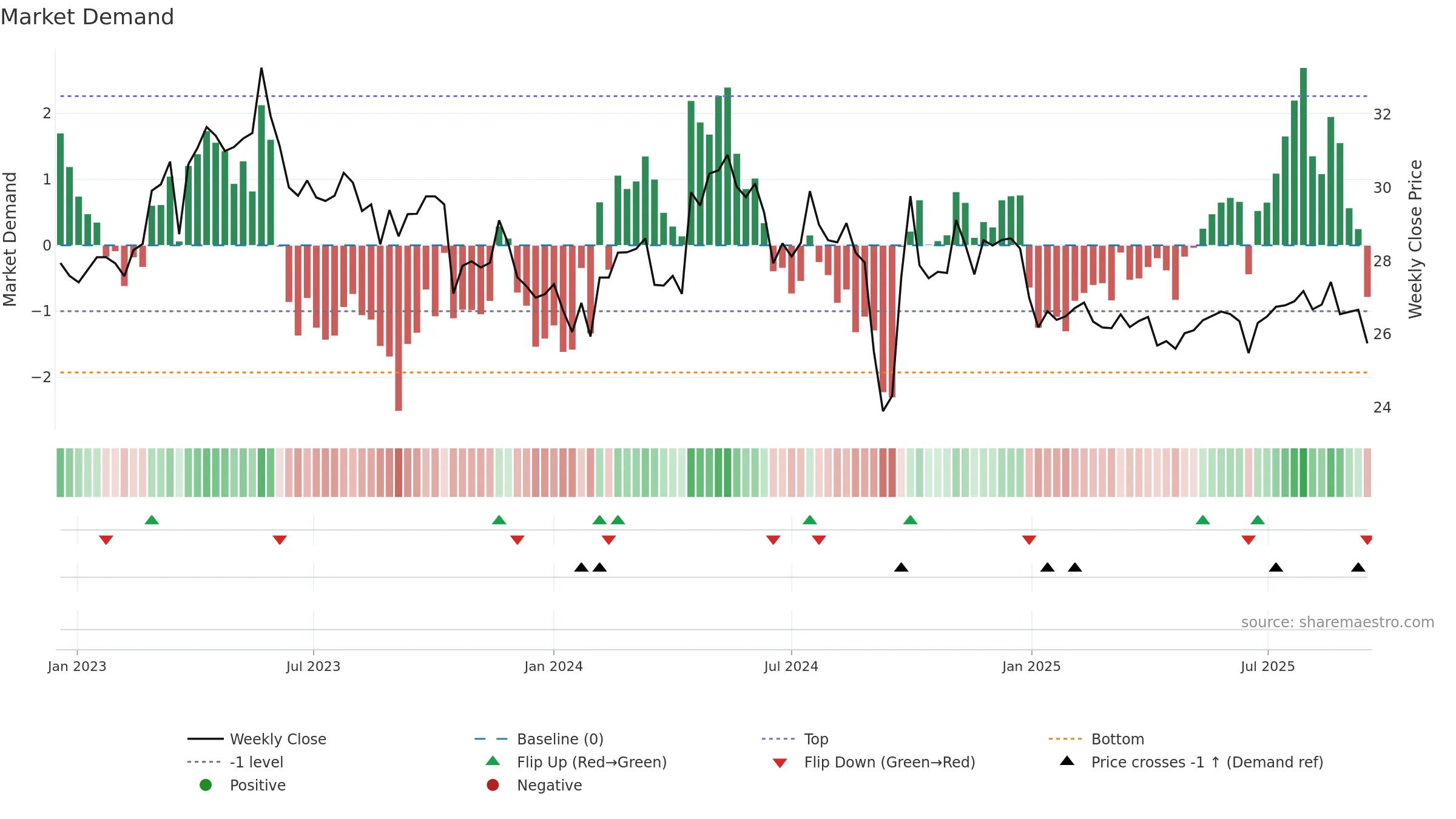 600332 weekly Market Demand chart, closing 2025-09-15.