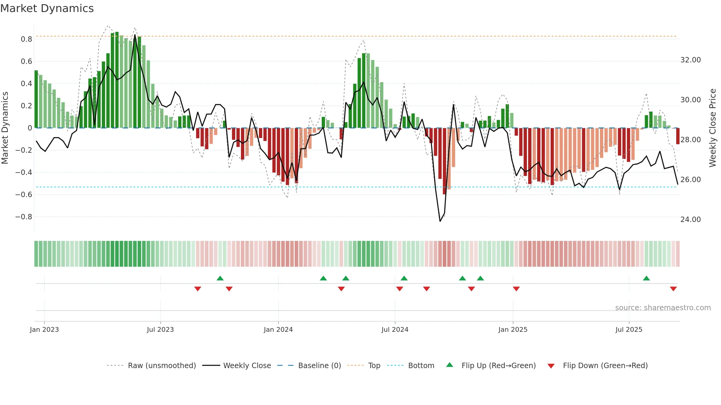 600332 weekly Market Dynamics chart, closing 2025-09-15.