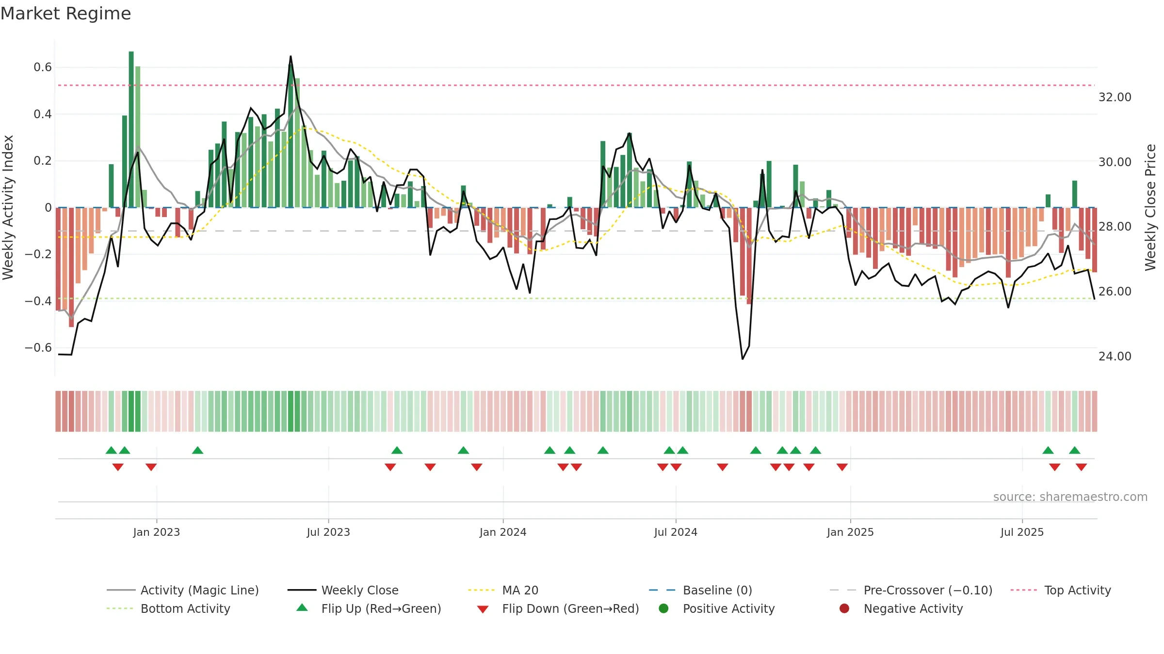 600332 weekly Market Snapshot chart, closing 2025-09-15.
