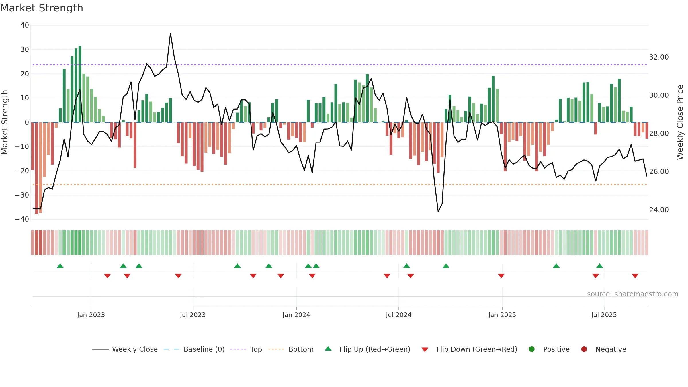 600332 weekly Market Strength chart, closing 2025-09-15.