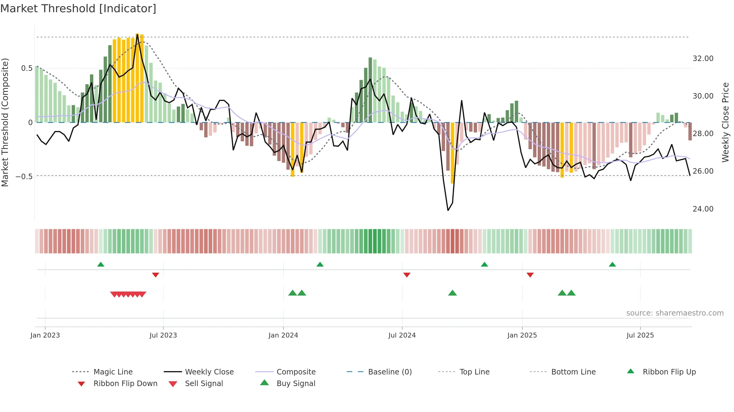 600332 weekly Market Threshold chart, closing 2025-09-15.