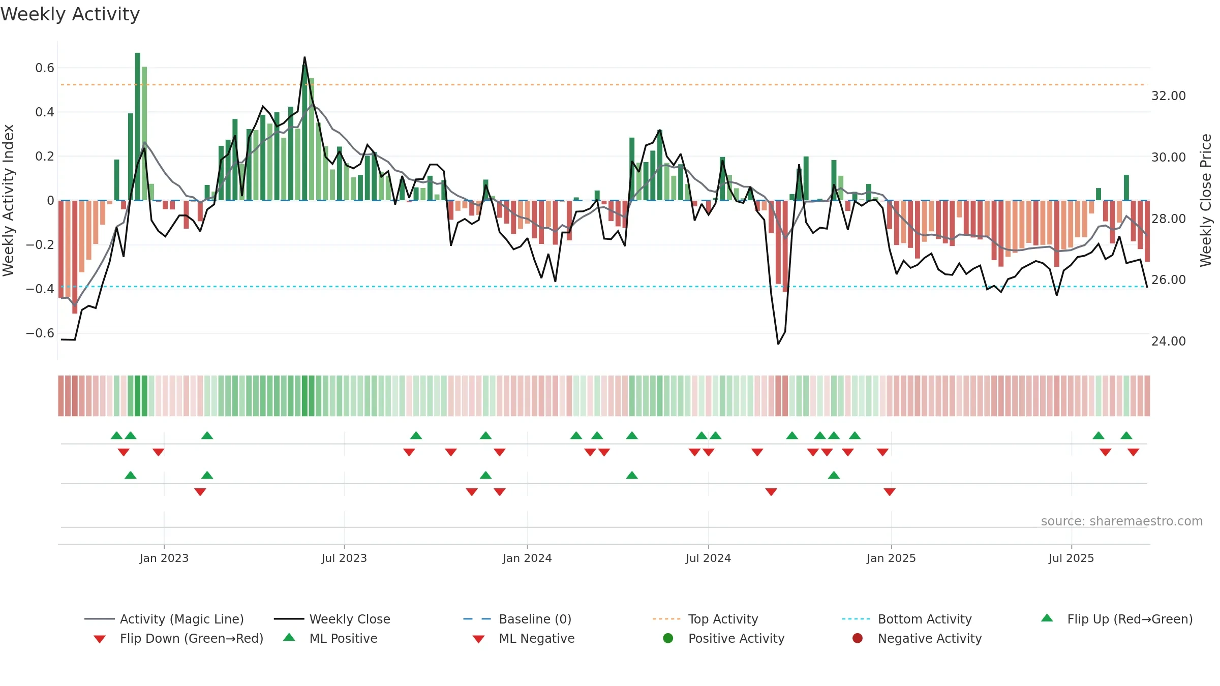 600332 weekly Activity chart, closing 2025-09-15.