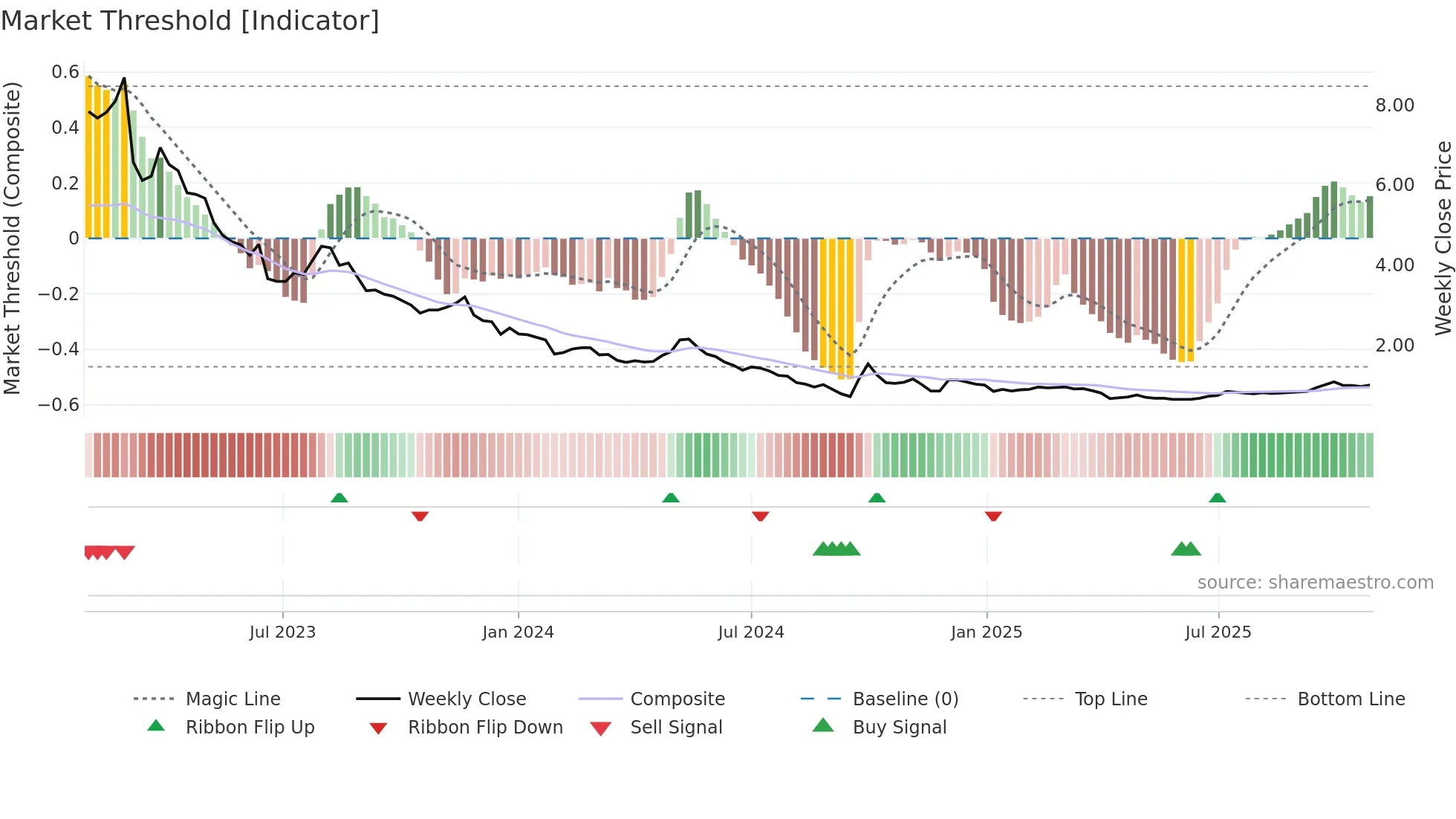 0520 weekly Market Threshold chart