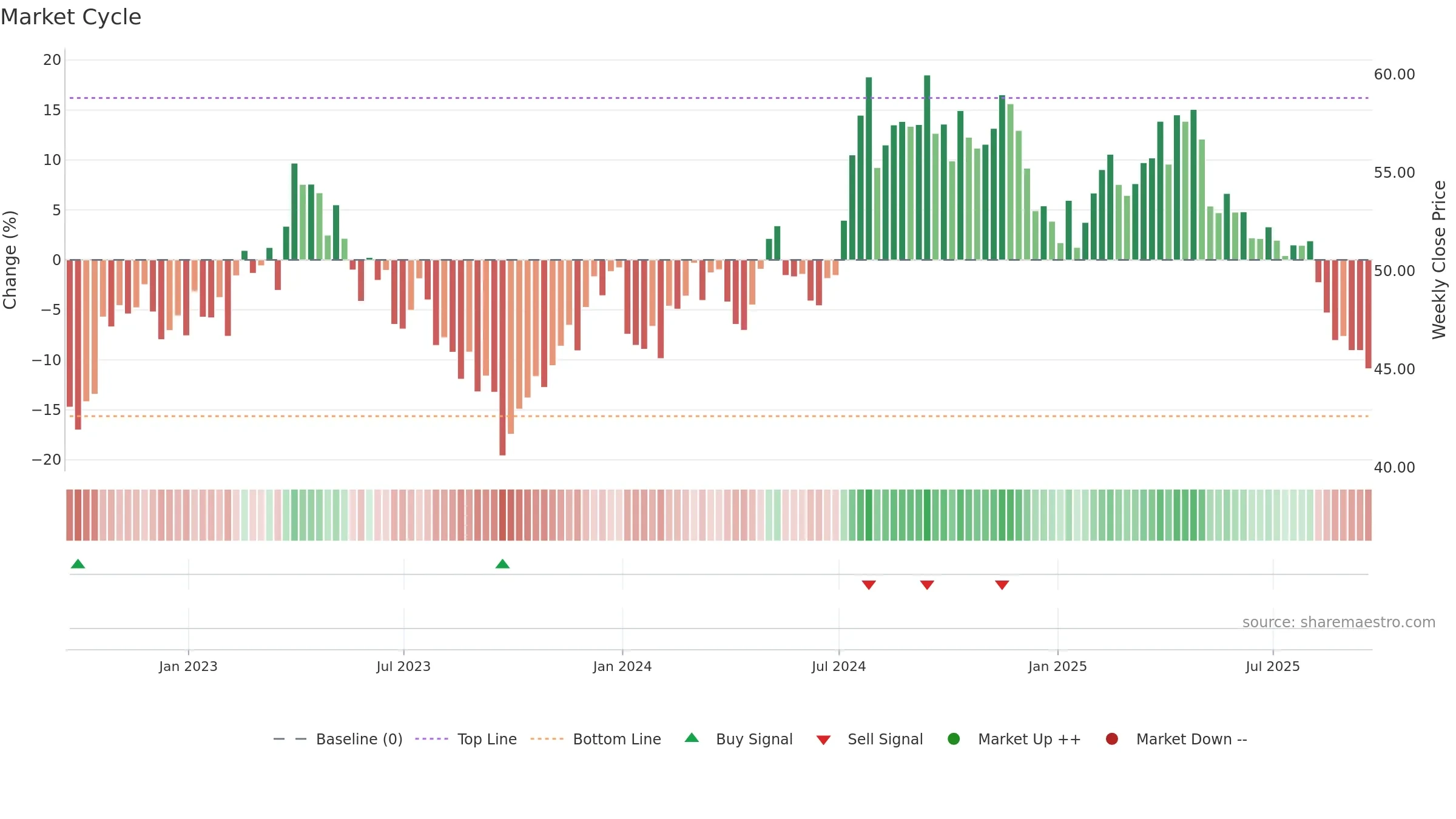 UTL weekly Market Cycle chart, closing 2025-09-19.