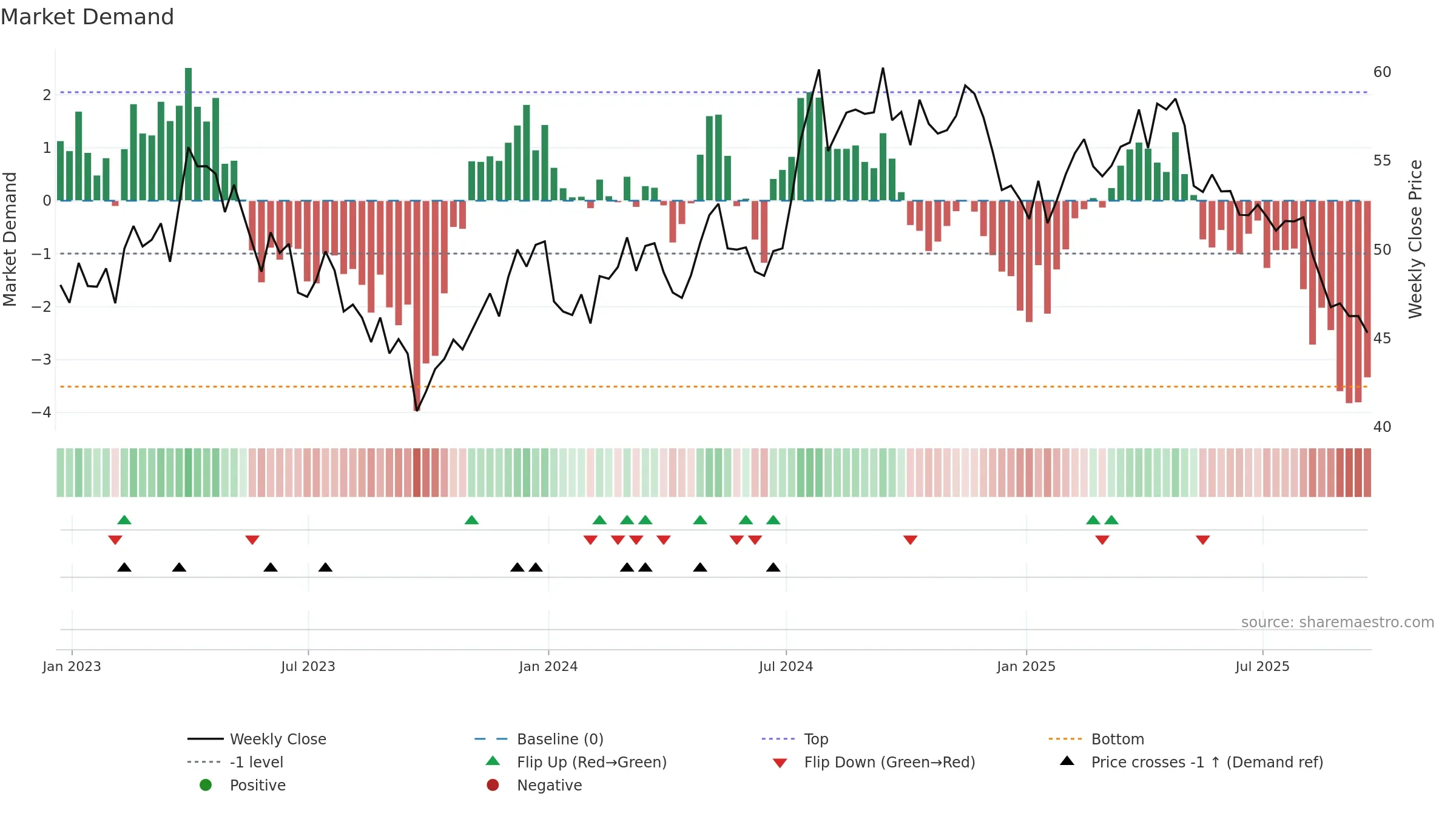 UTL weekly Market Demand chart, closing 2025-09-19.