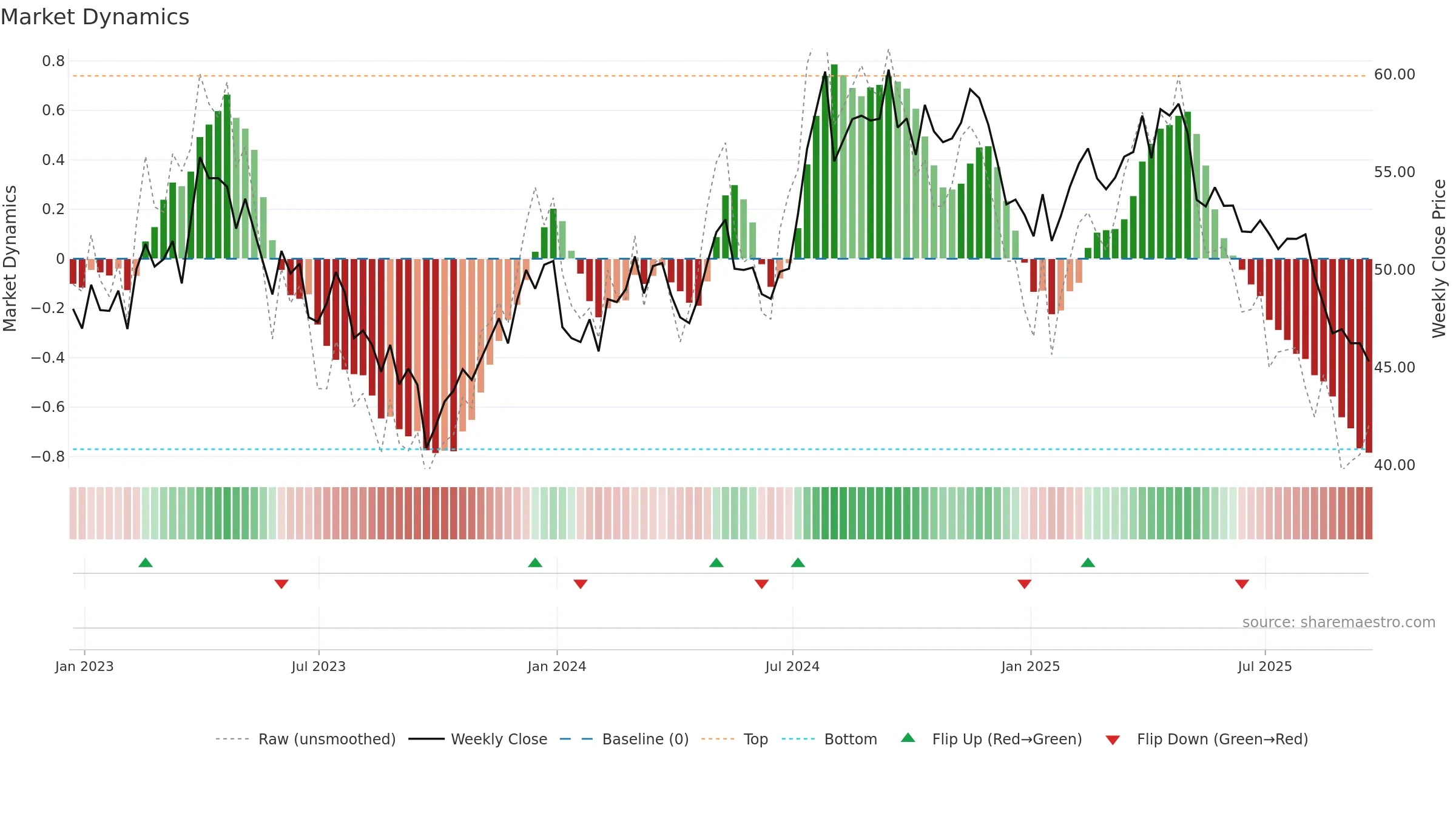 UTL weekly Market Dynamics chart, closing 2025-09-19.