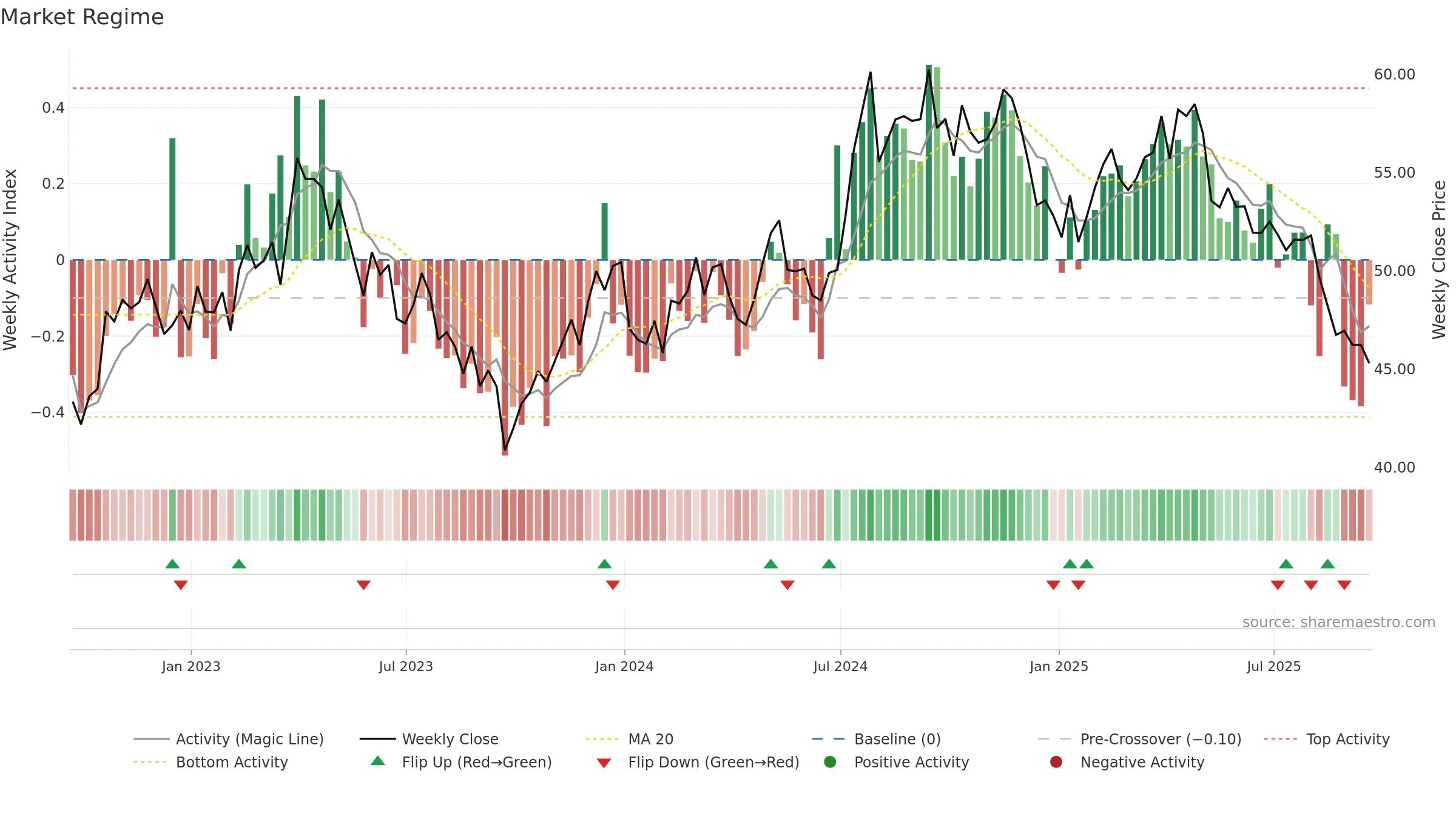 UTL weekly Market Snapshot chart, closing 2025-09-19.