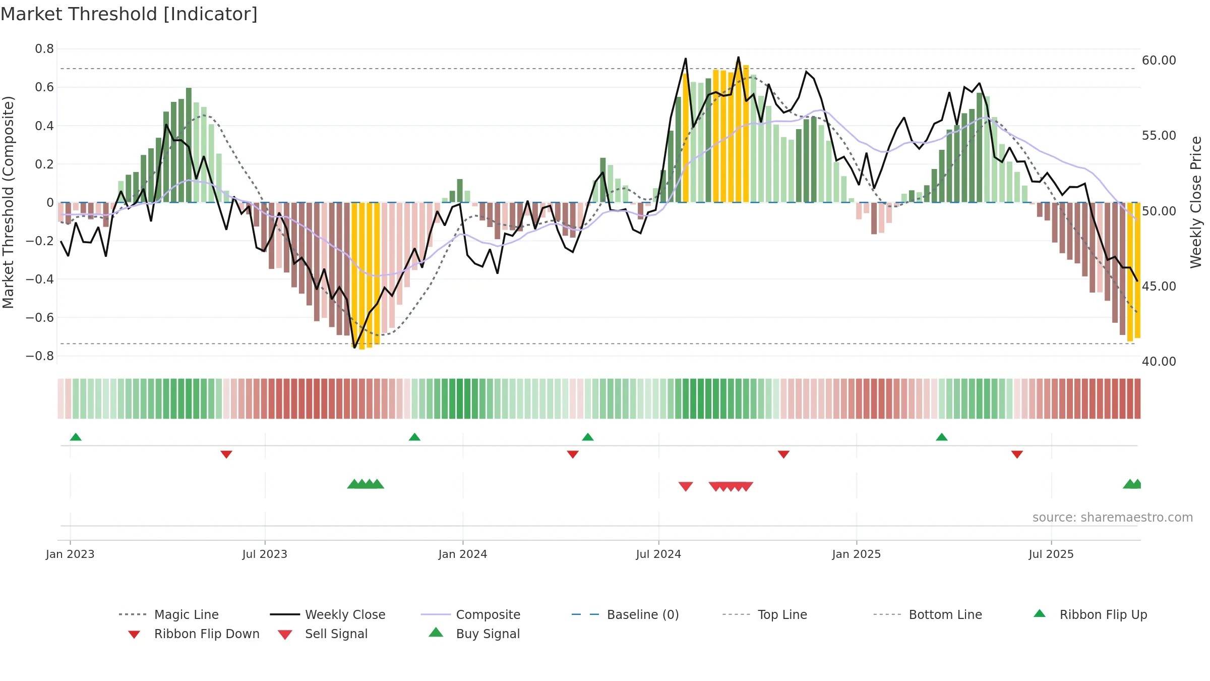 UTL weekly Market Threshold chart, closing 2025-09-19.
