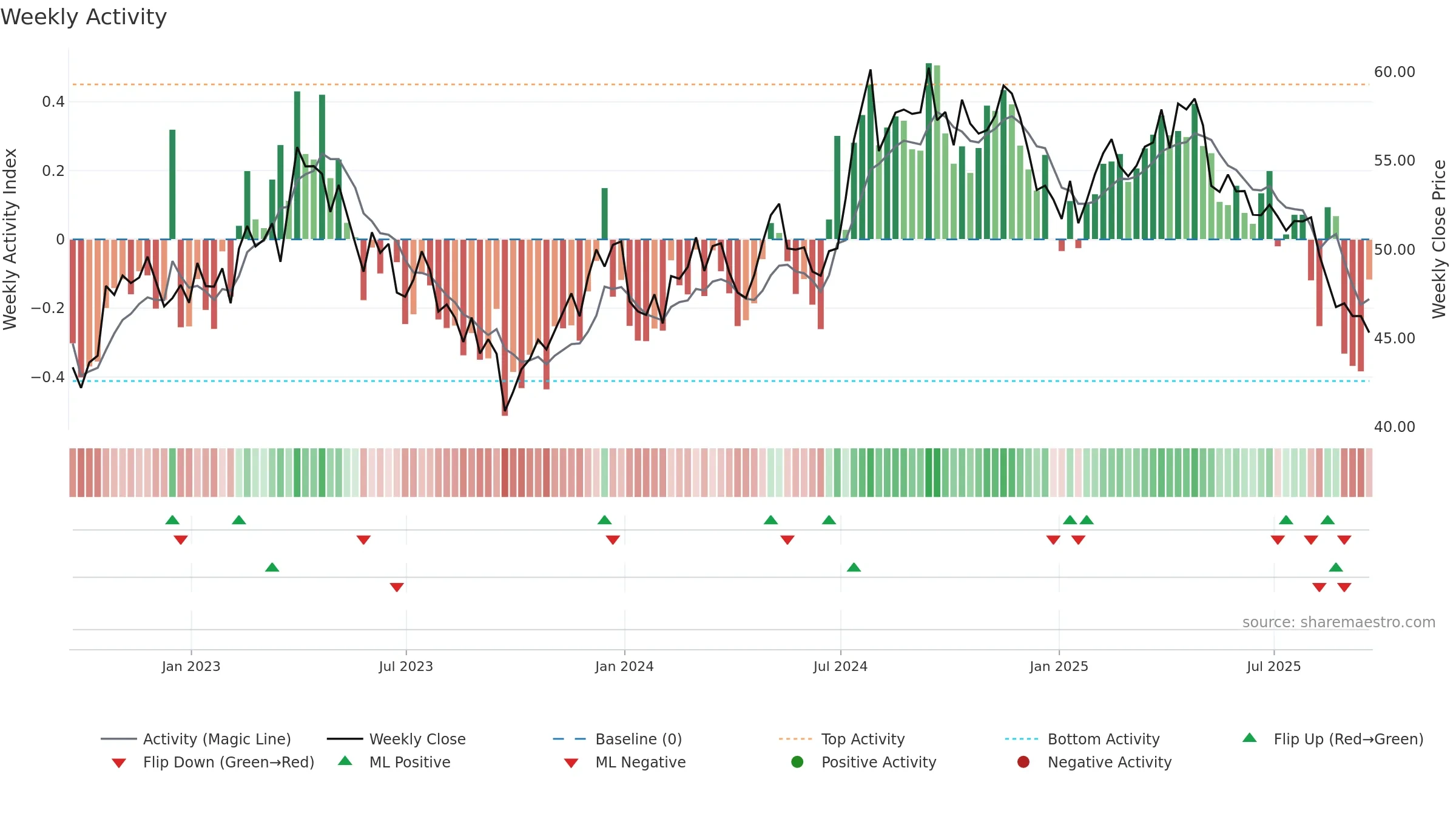 UTL weekly Activity chart, closing 2025-09-19.