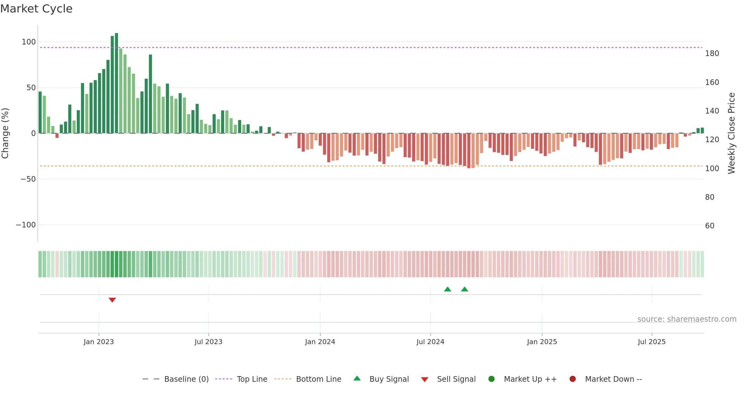 9898 weekly Market Cycle chart, closing 2025-09-22.