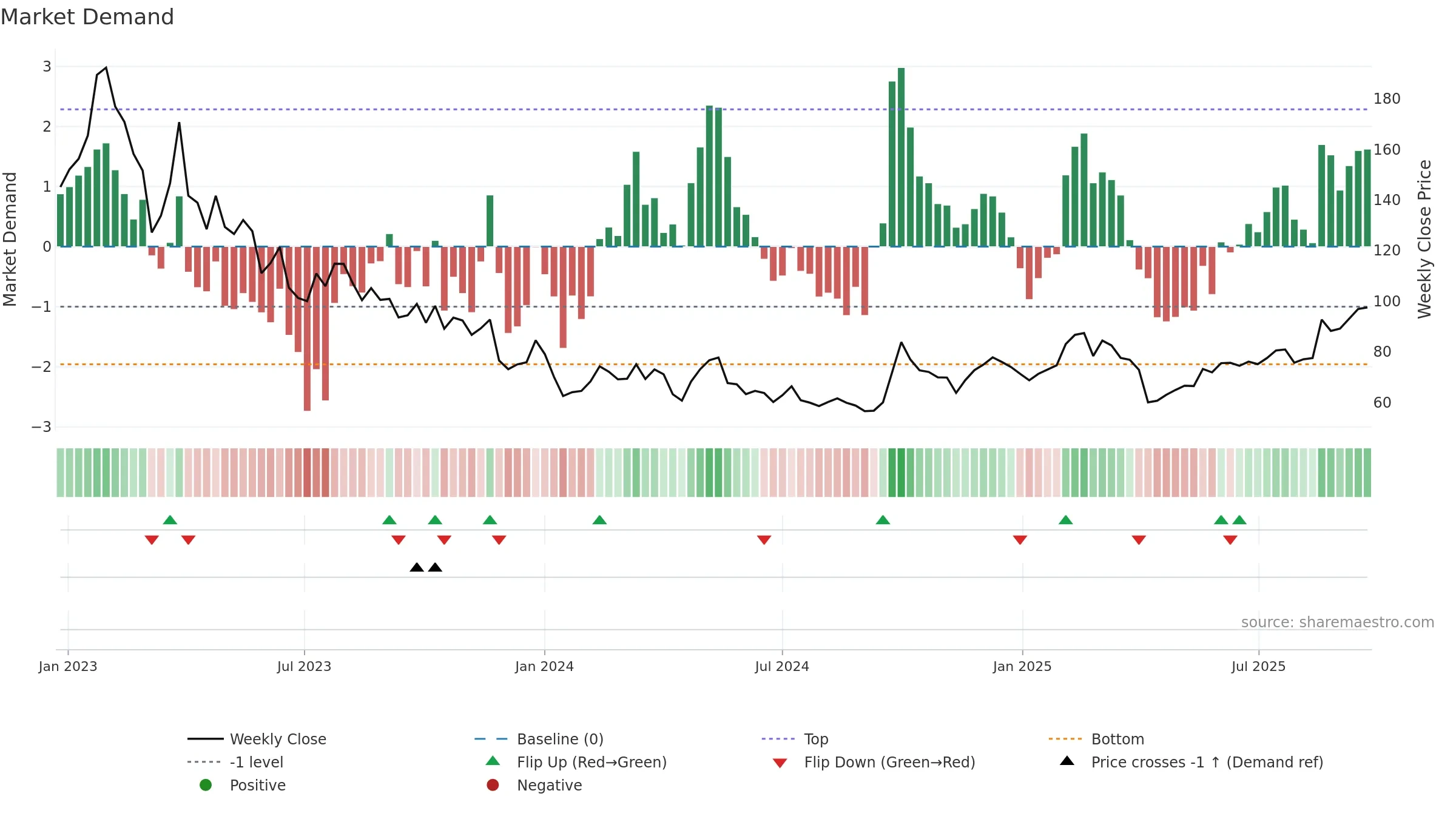 9898 weekly Market Demand chart, closing 2025-09-22.