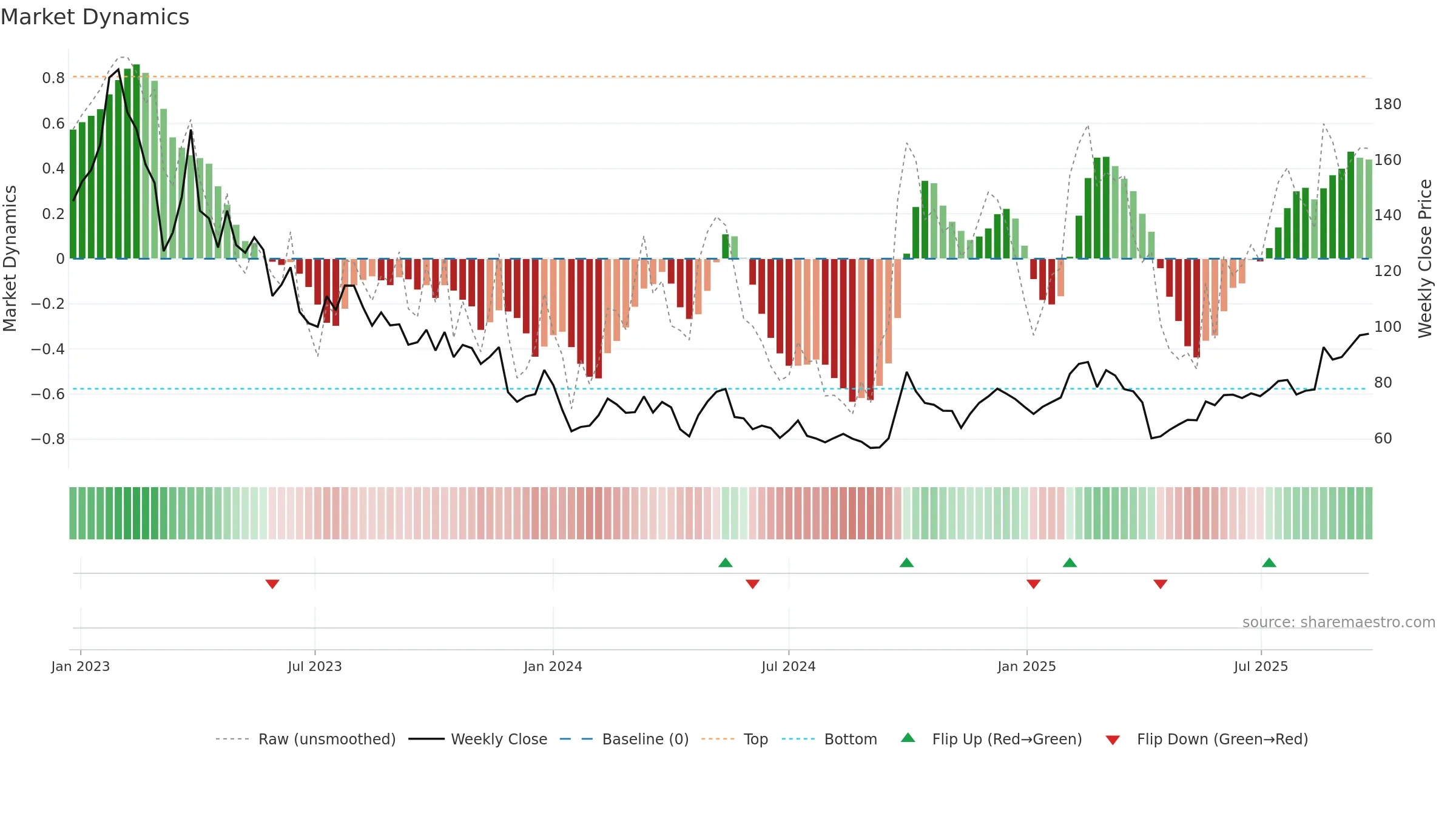 9898 weekly Market Dynamics chart, closing 2025-09-22.