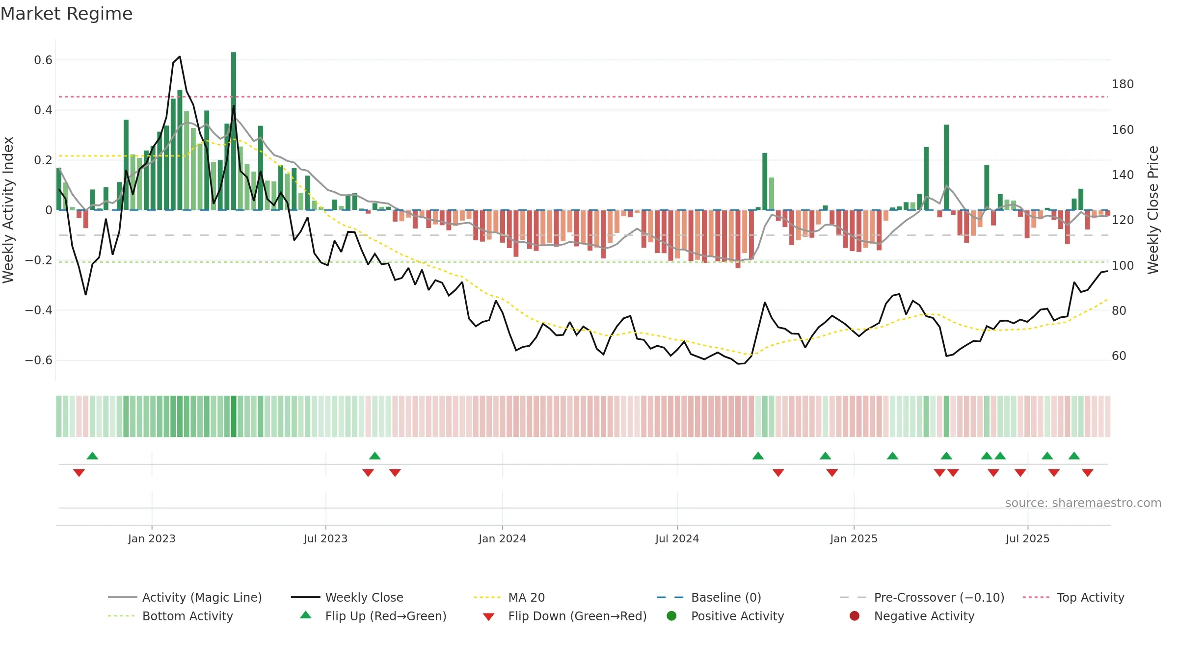 9898 weekly Market Snapshot chart, closing 2025-09-22.