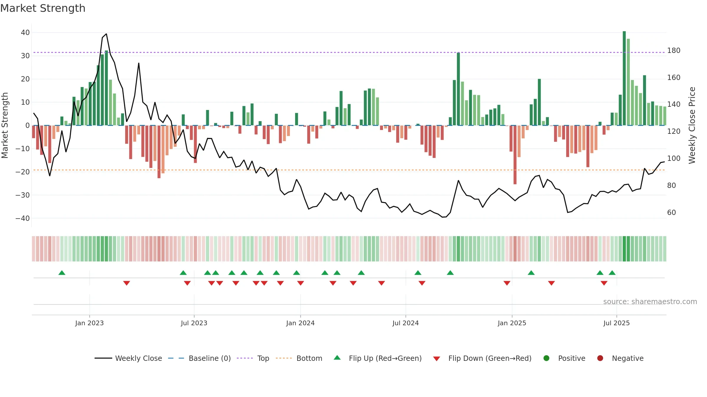 9898 weekly Market Strength chart, closing 2025-09-22.