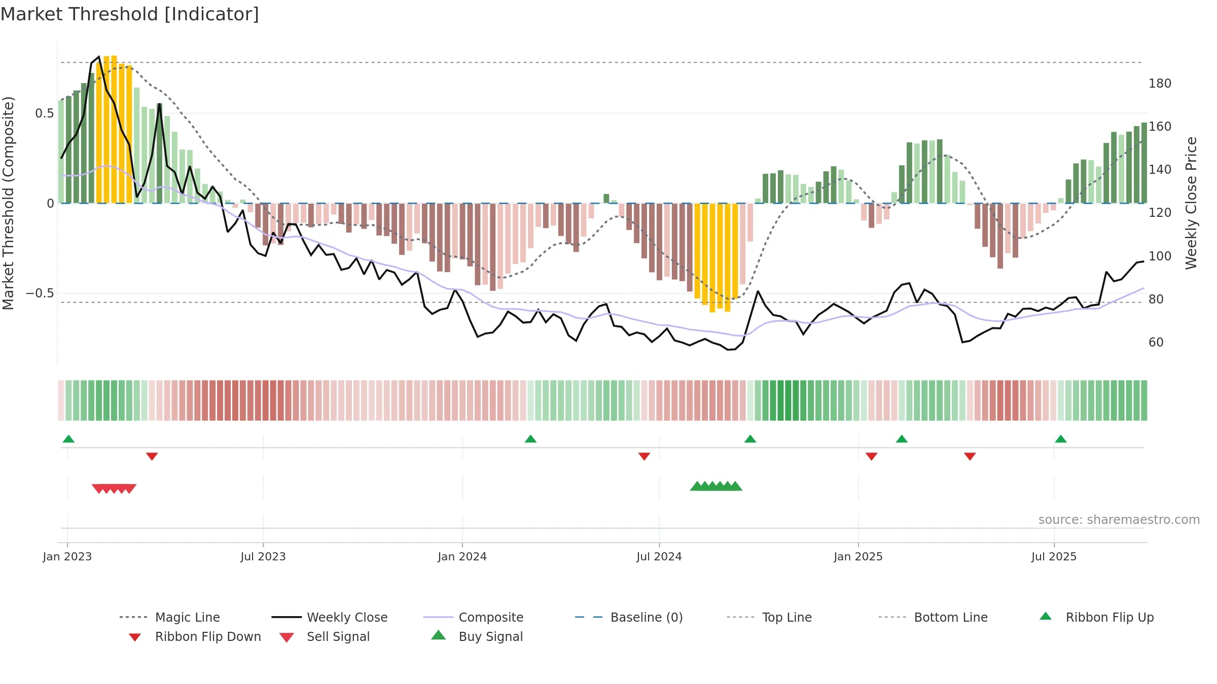 9898 weekly Market Threshold chart, closing 2025-09-22.