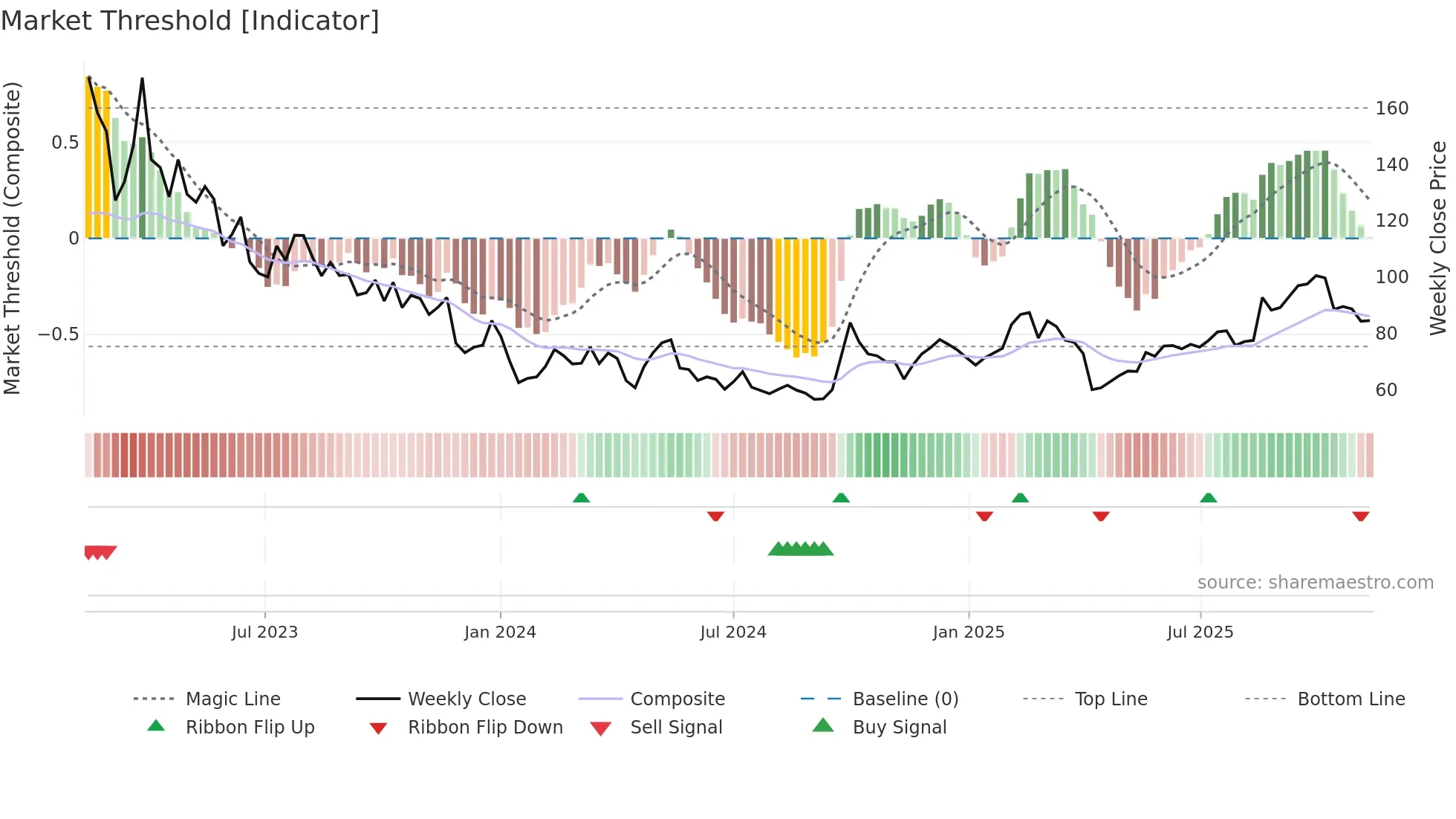 9898 weekly Market Threshold chart