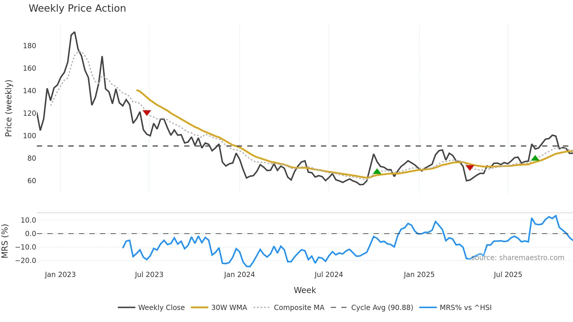 9898 weekly Price Action chart, closing 2025-11-10