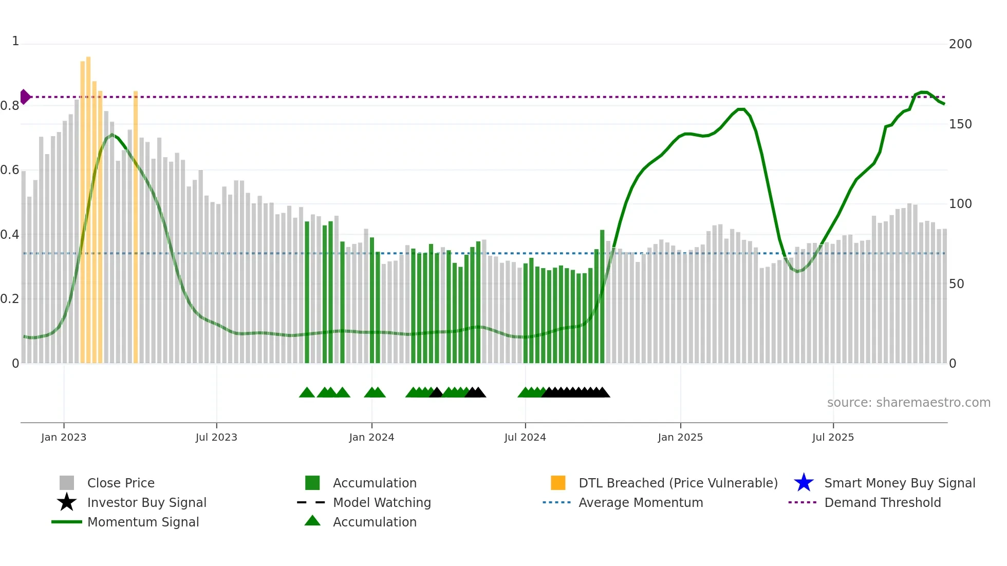 9898 weekly Smart Money chart