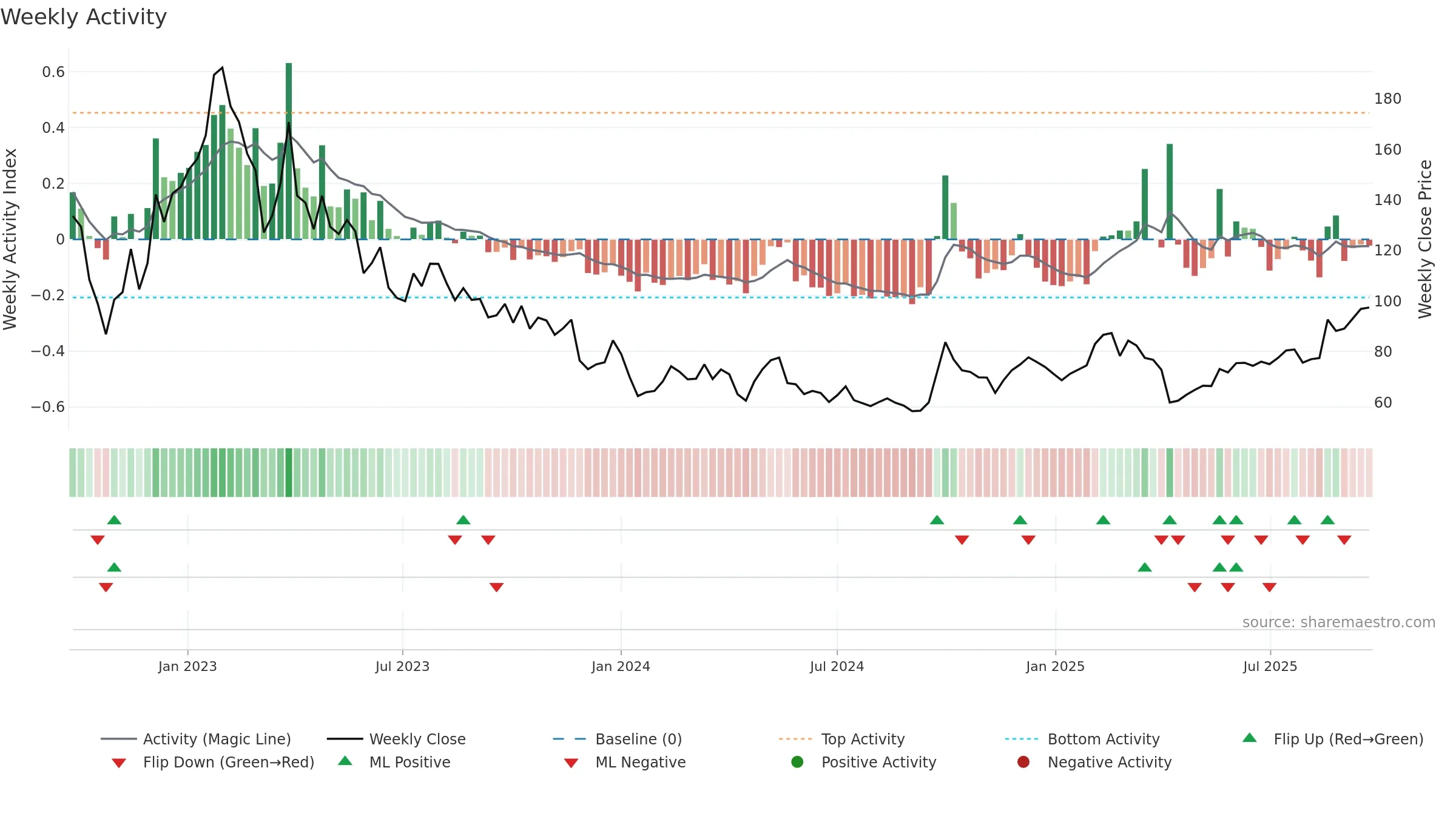 9898 weekly Activity chart, closing 2025-09-22.