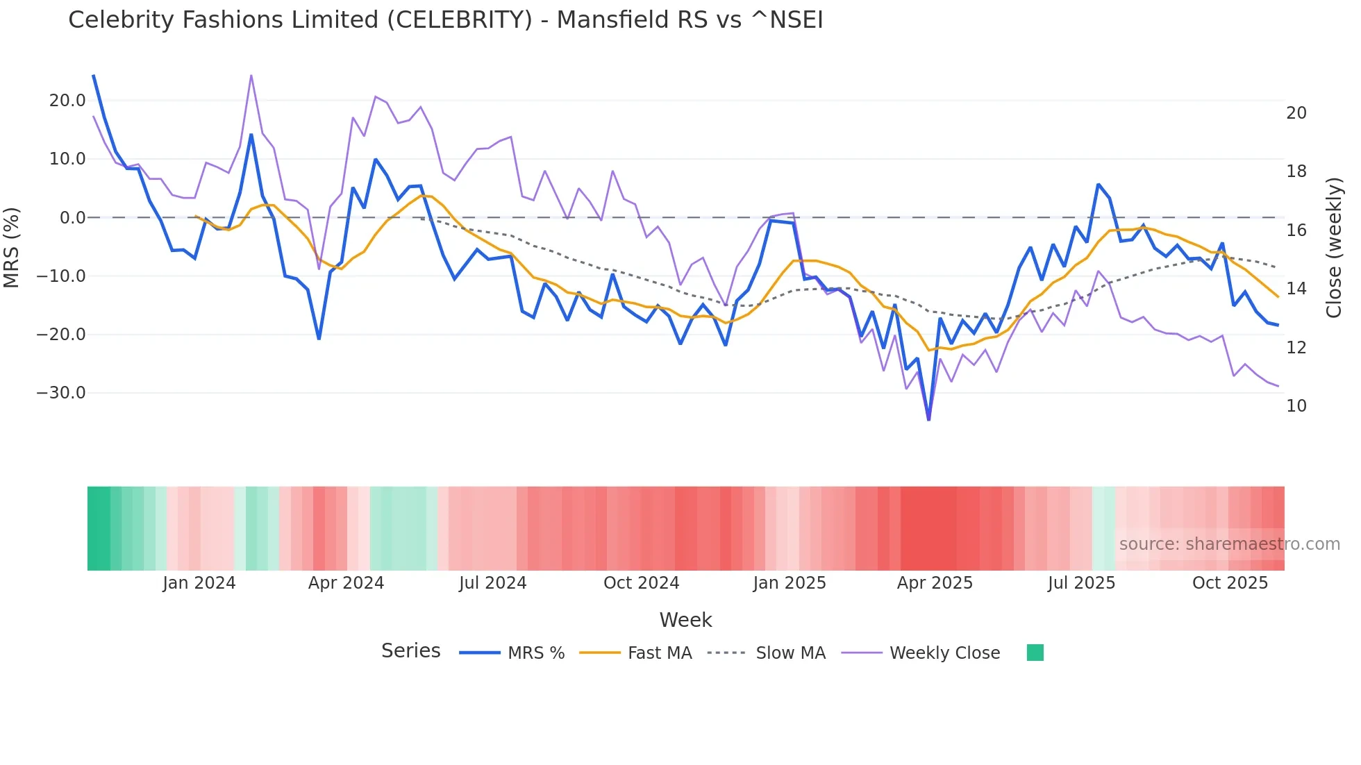 CELEBRITY Mansfield Relative Strength chart