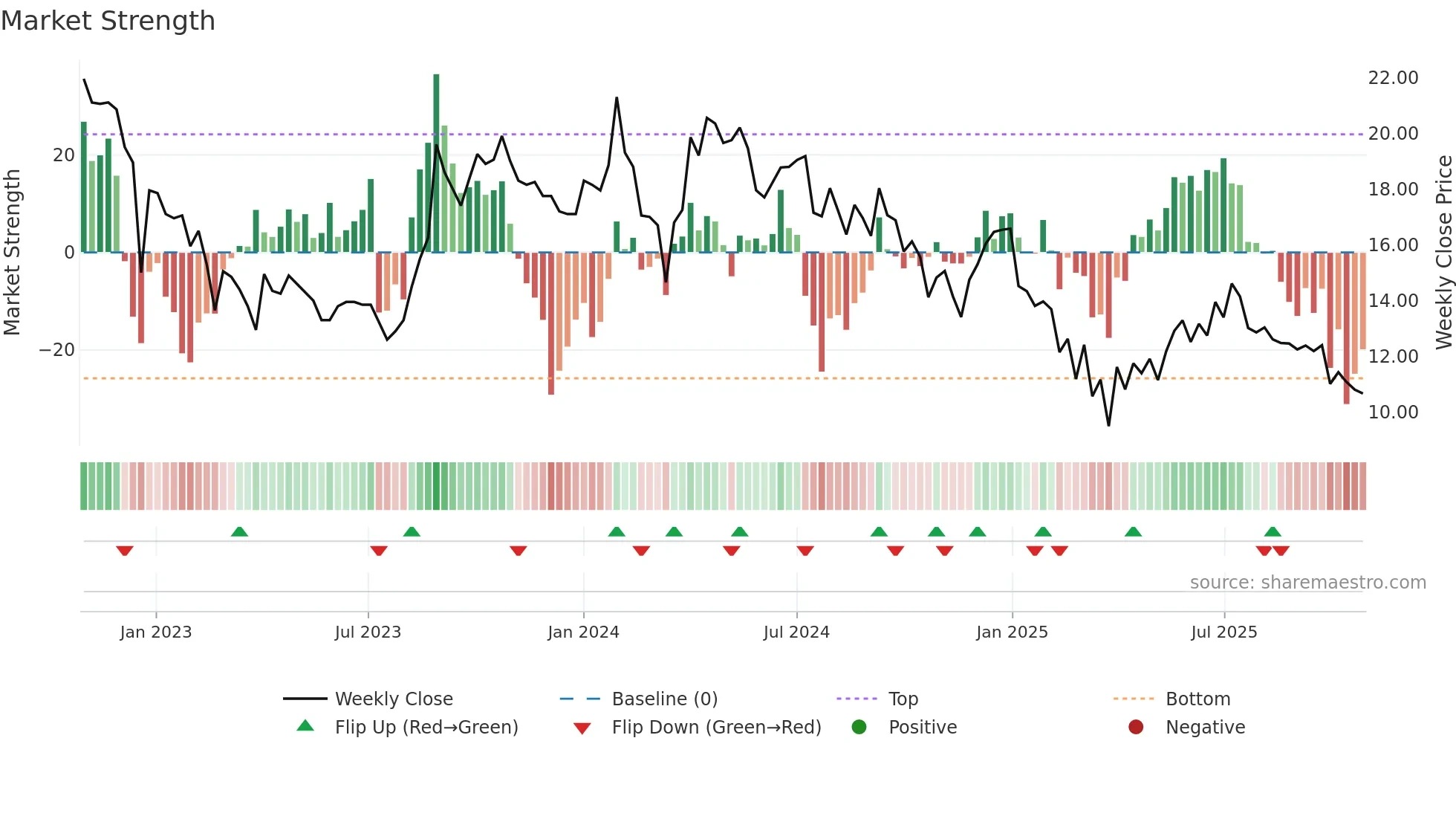 CELEBRITY weekly Market Strength chart