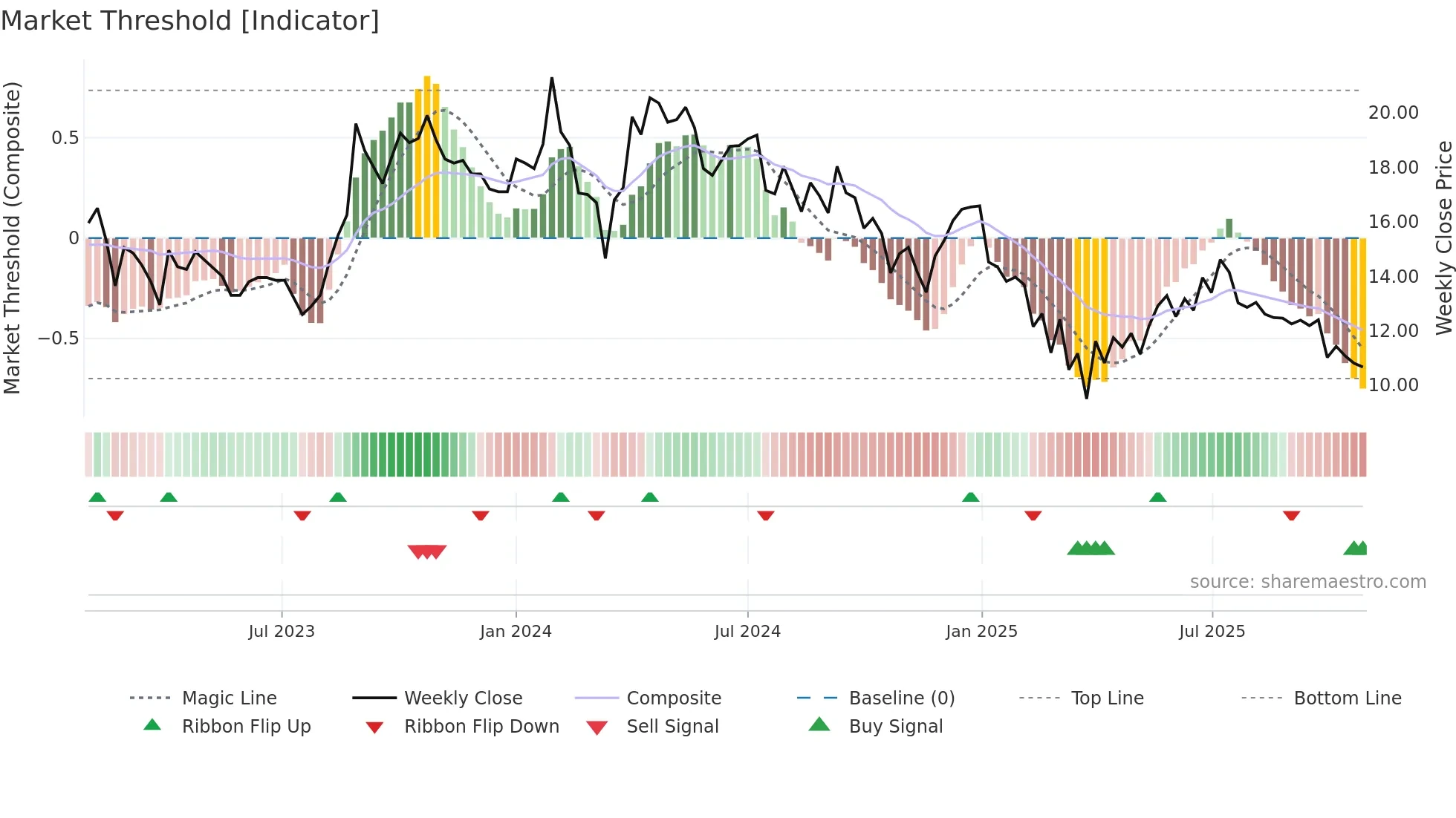 CELEBRITY weekly Market Threshold chart
