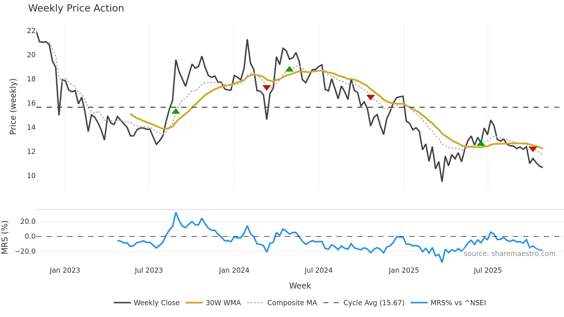 CELEBRITY weekly Price Action chart, closing 2025-10-27
