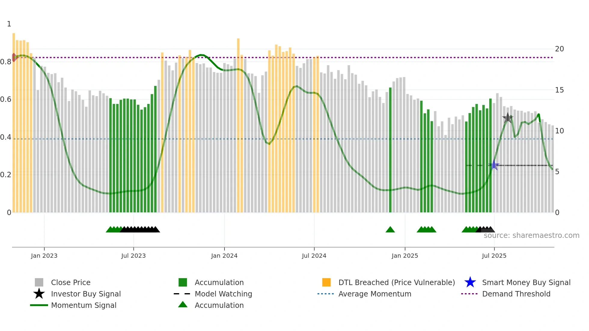 CELEBRITY weekly Smart Money chart