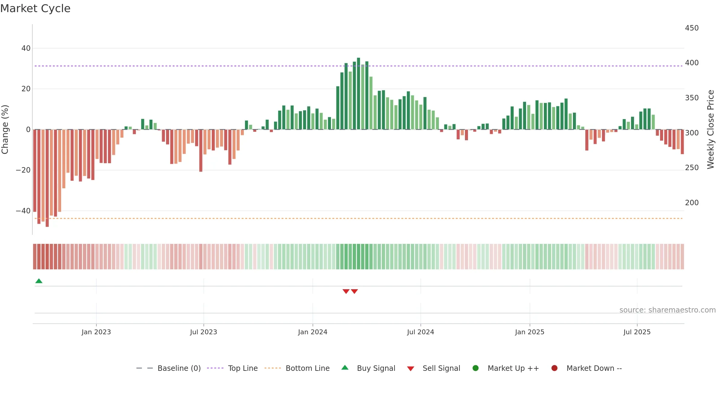 3592 weekly Market Cycle chart, closing 2025-09-15.