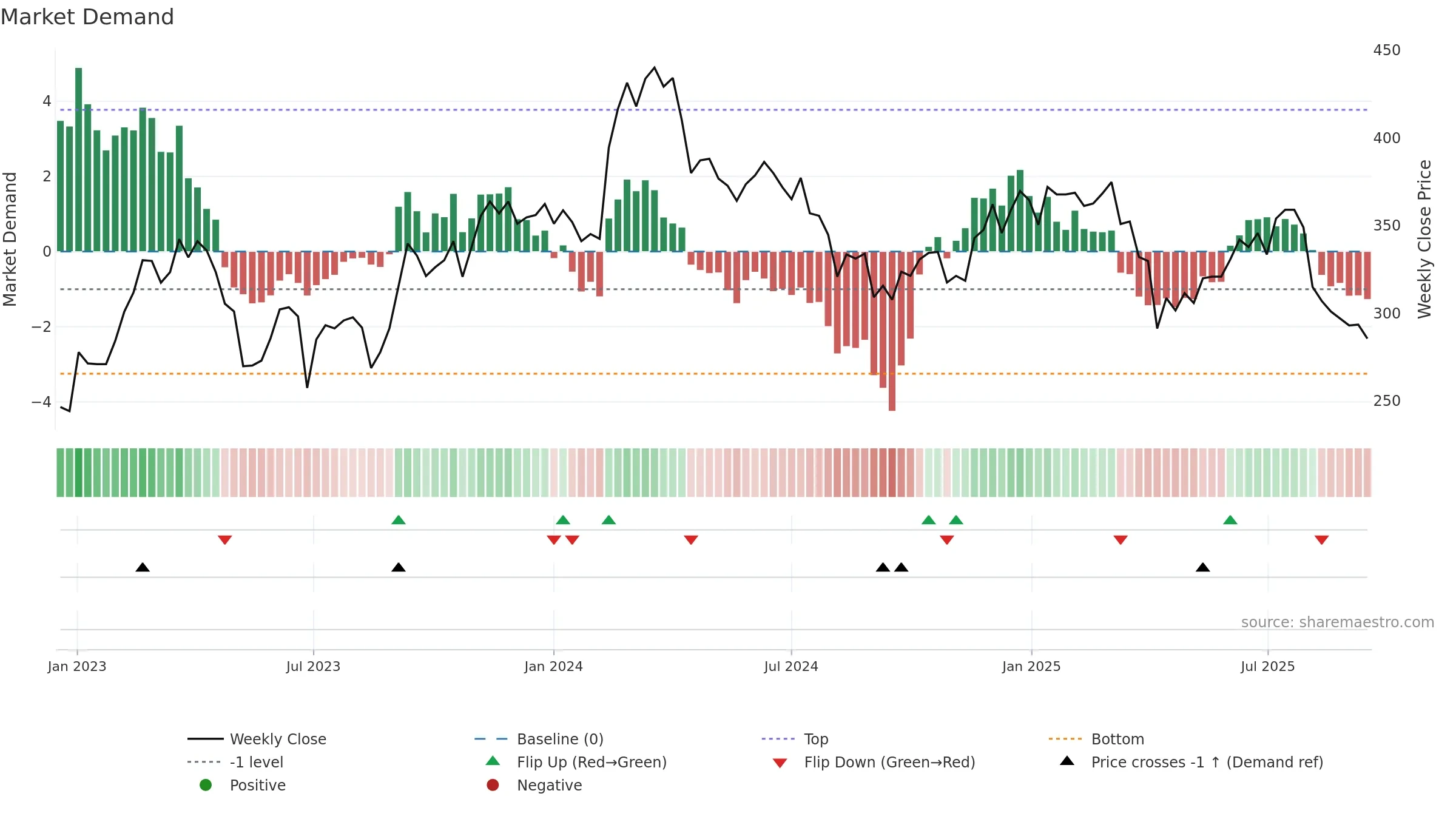 3592 weekly Market Demand chart, closing 2025-09-15.