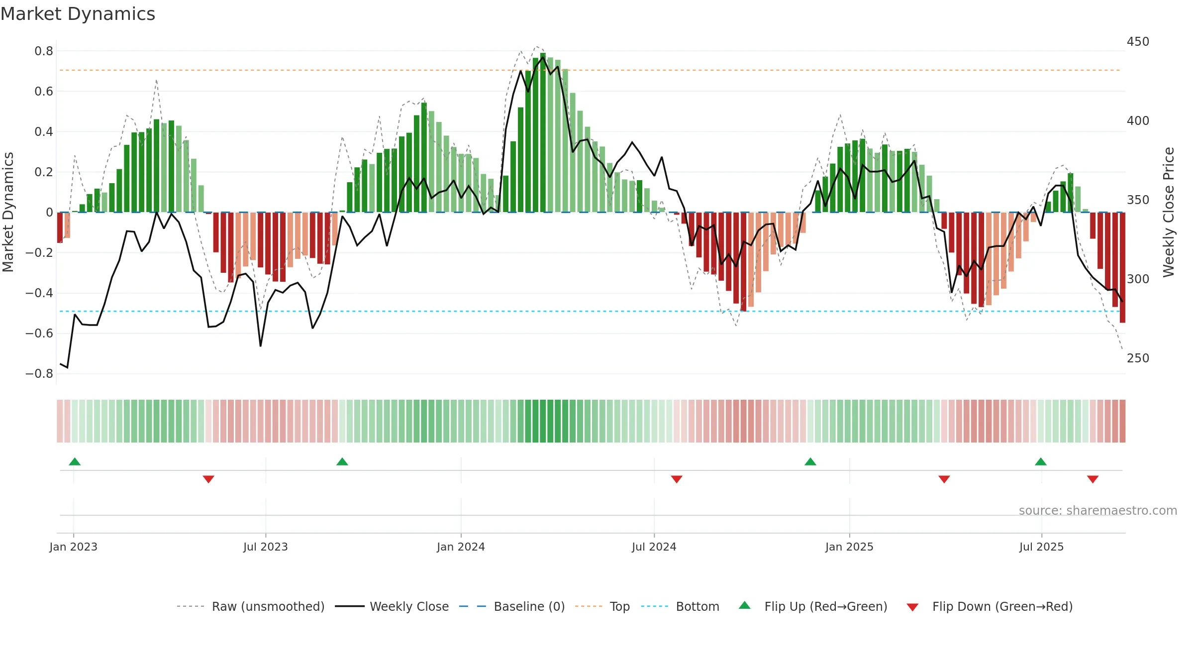 3592 weekly Market Dynamics chart, closing 2025-09-15.