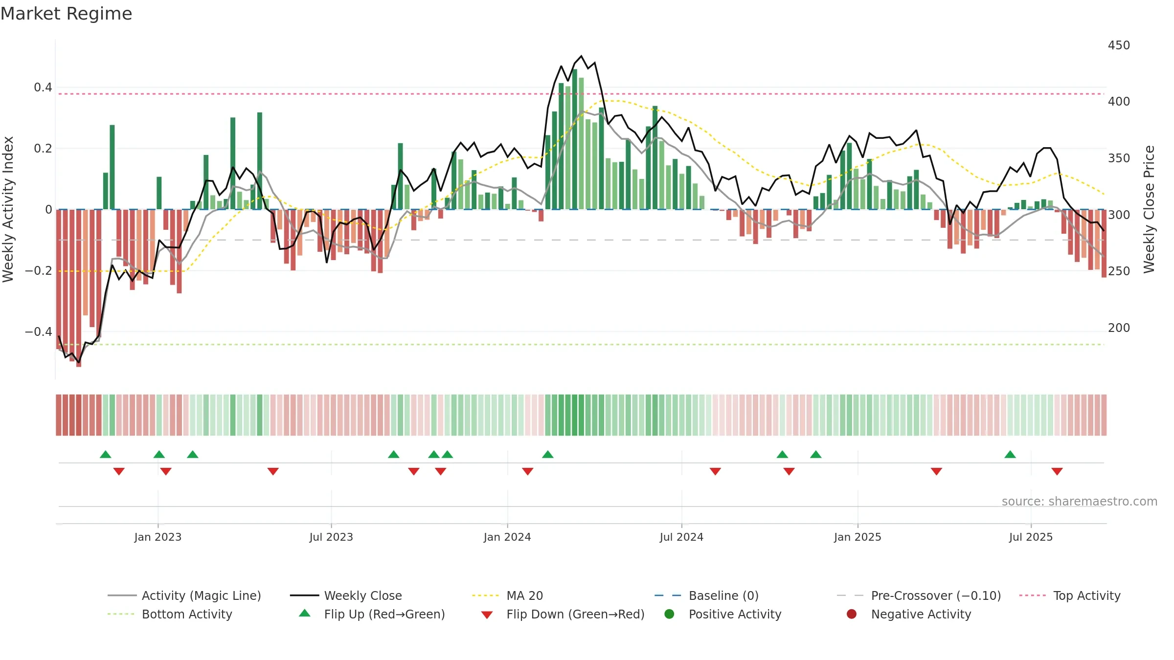 3592 weekly Market Snapshot chart, closing 2025-09-15.