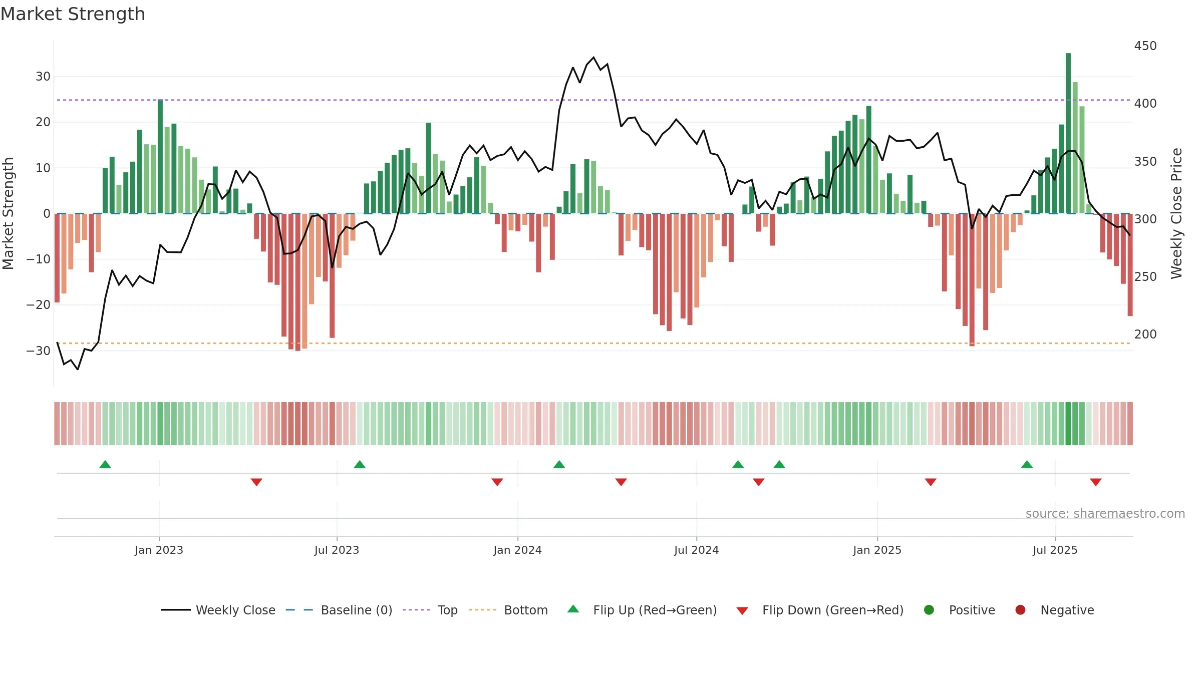 3592 weekly Market Strength chart, closing 2025-09-15.