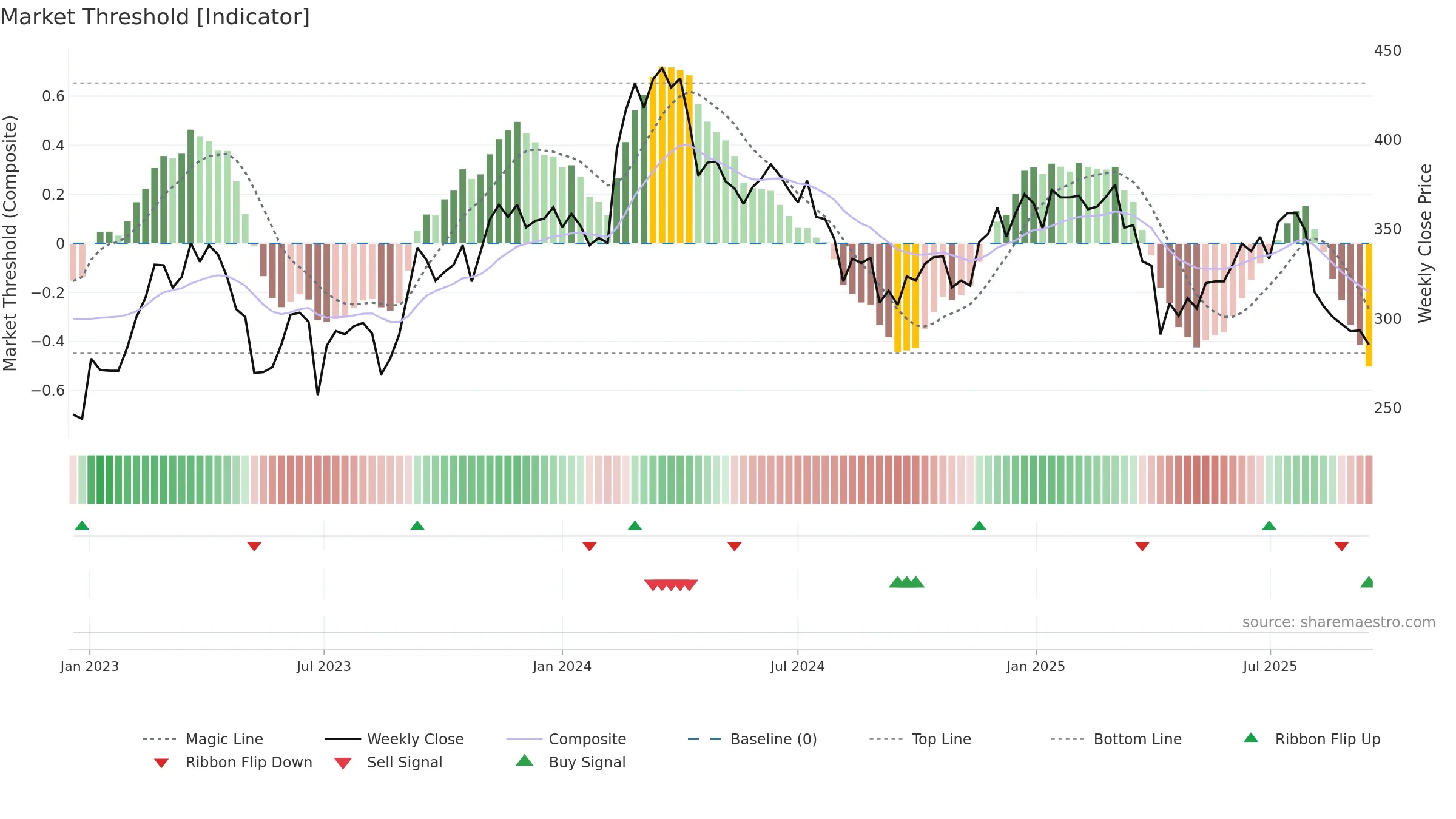 3592 weekly Market Threshold chart, closing 2025-09-15.