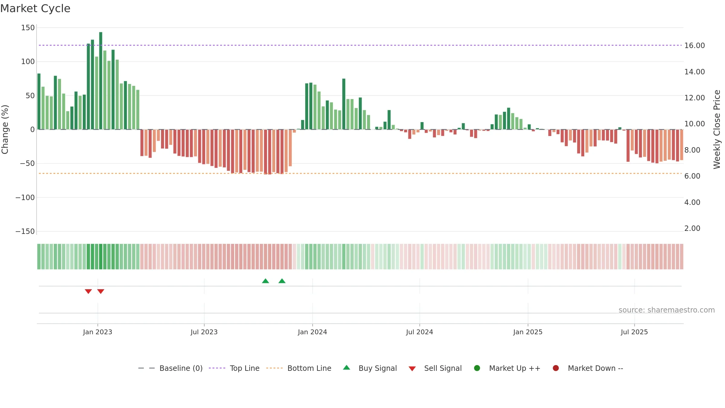 ALT weekly Market Cycle chart, closing 2025-09-19.