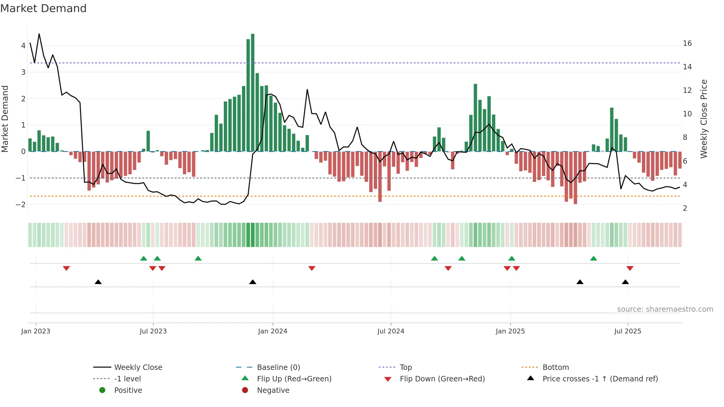ALT weekly Market Demand chart, closing 2025-09-19.
