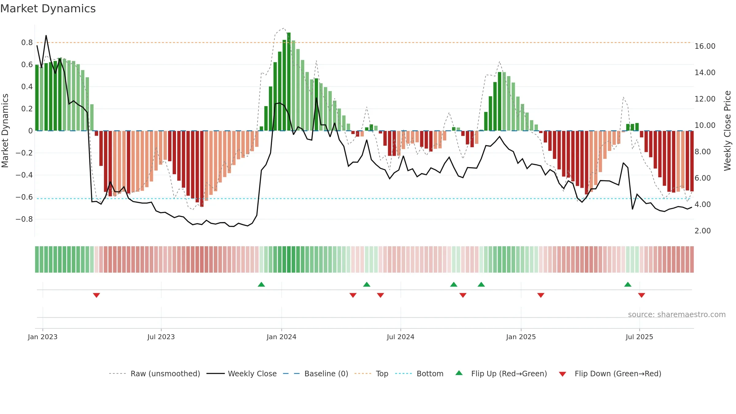 ALT weekly Market Dynamics chart, closing 2025-09-19.