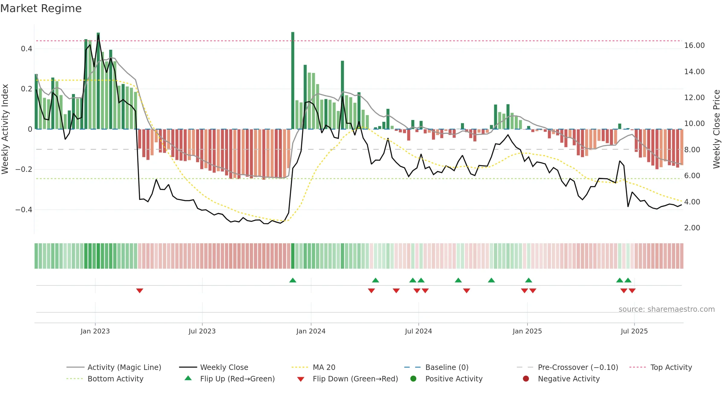 ALT weekly Market Snapshot chart, closing 2025-09-19.