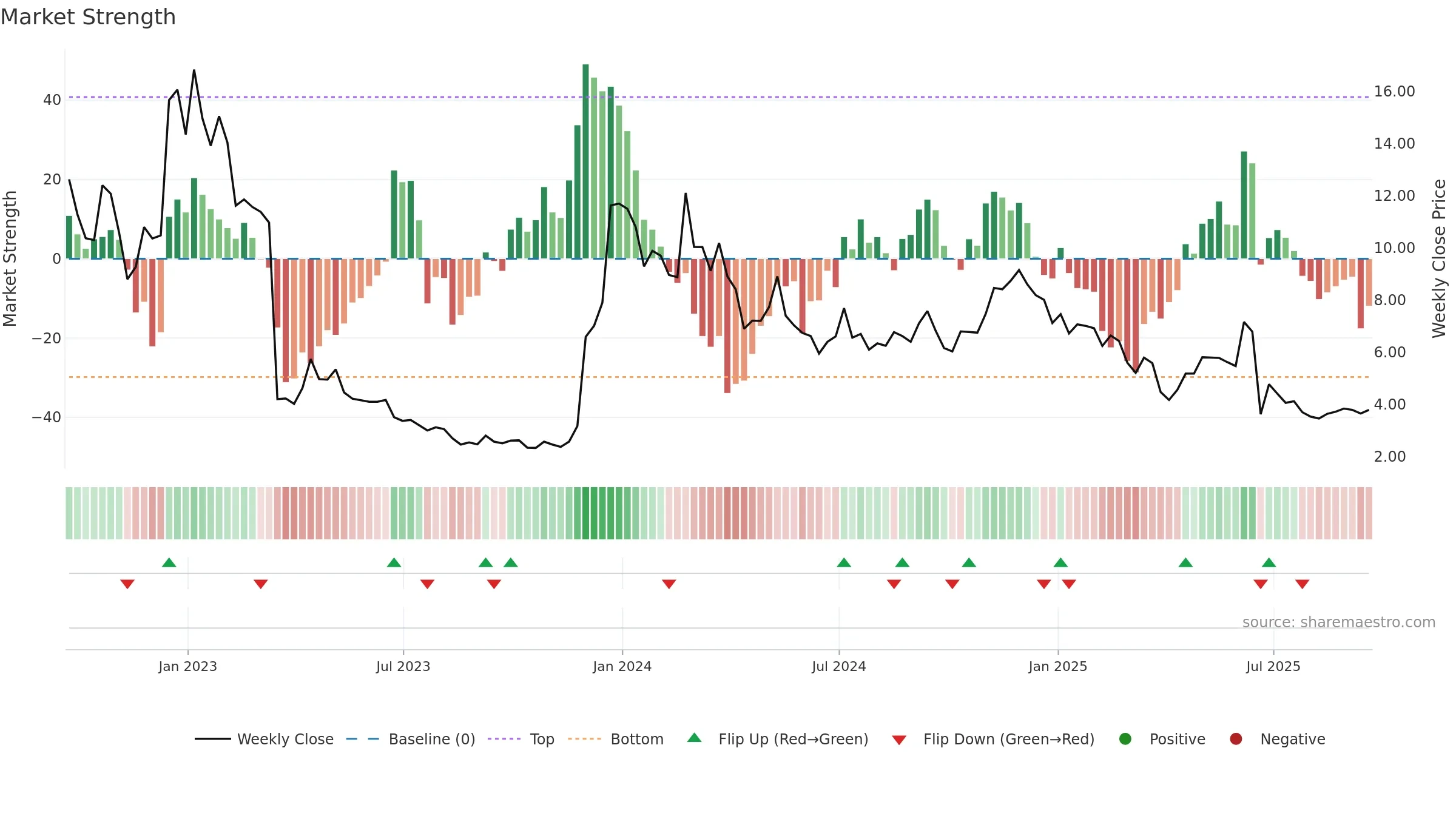 ALT weekly Market Strength chart, closing 2025-09-19.
