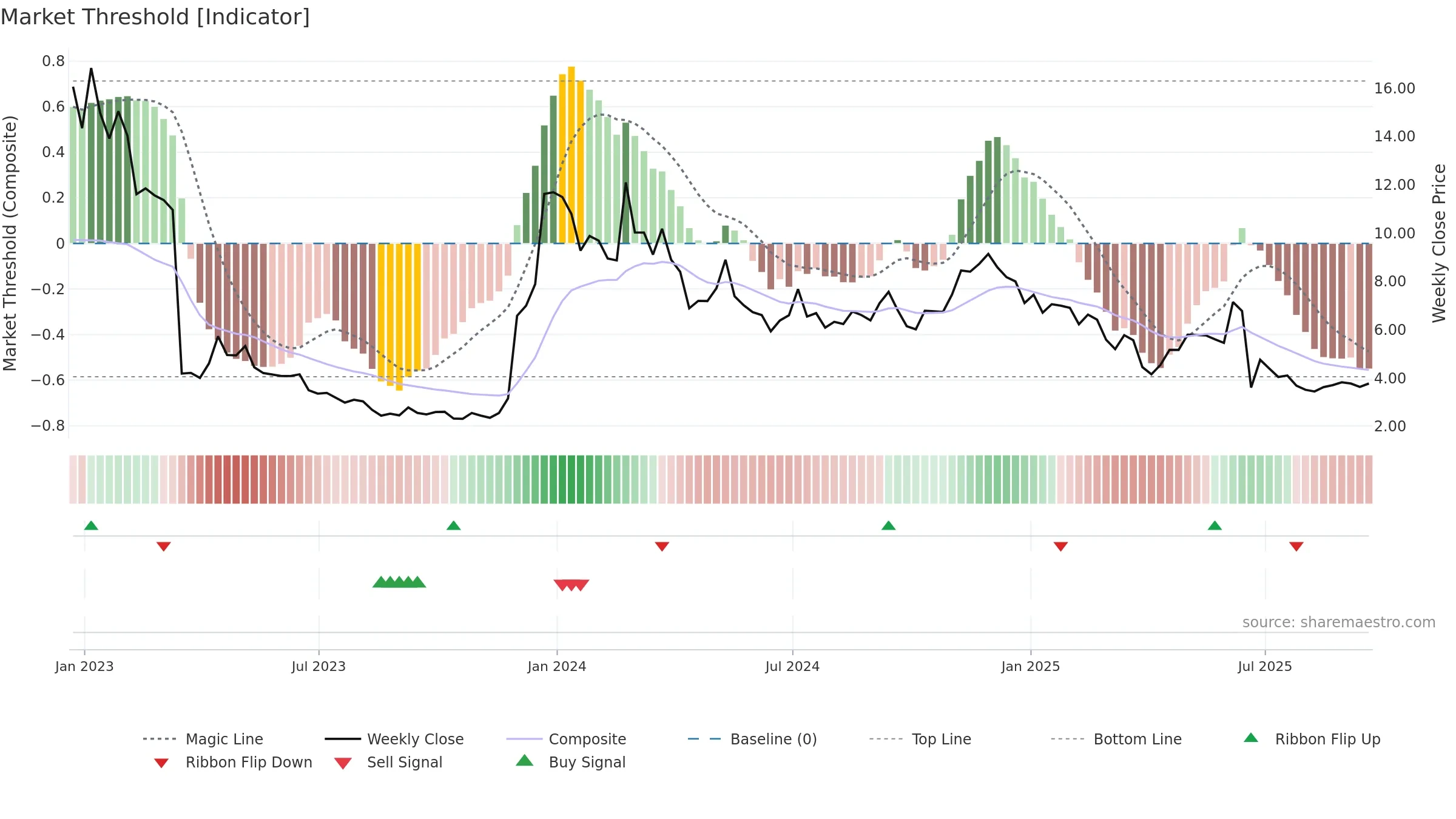 ALT weekly Market Threshold chart, closing 2025-09-19.