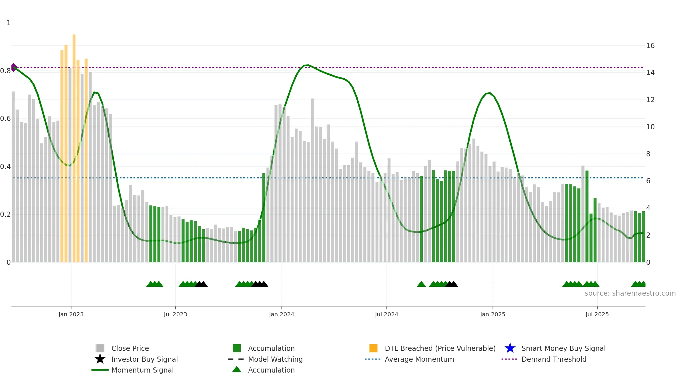 ALT weekly Smart Money chart, closing 2025-09-19.