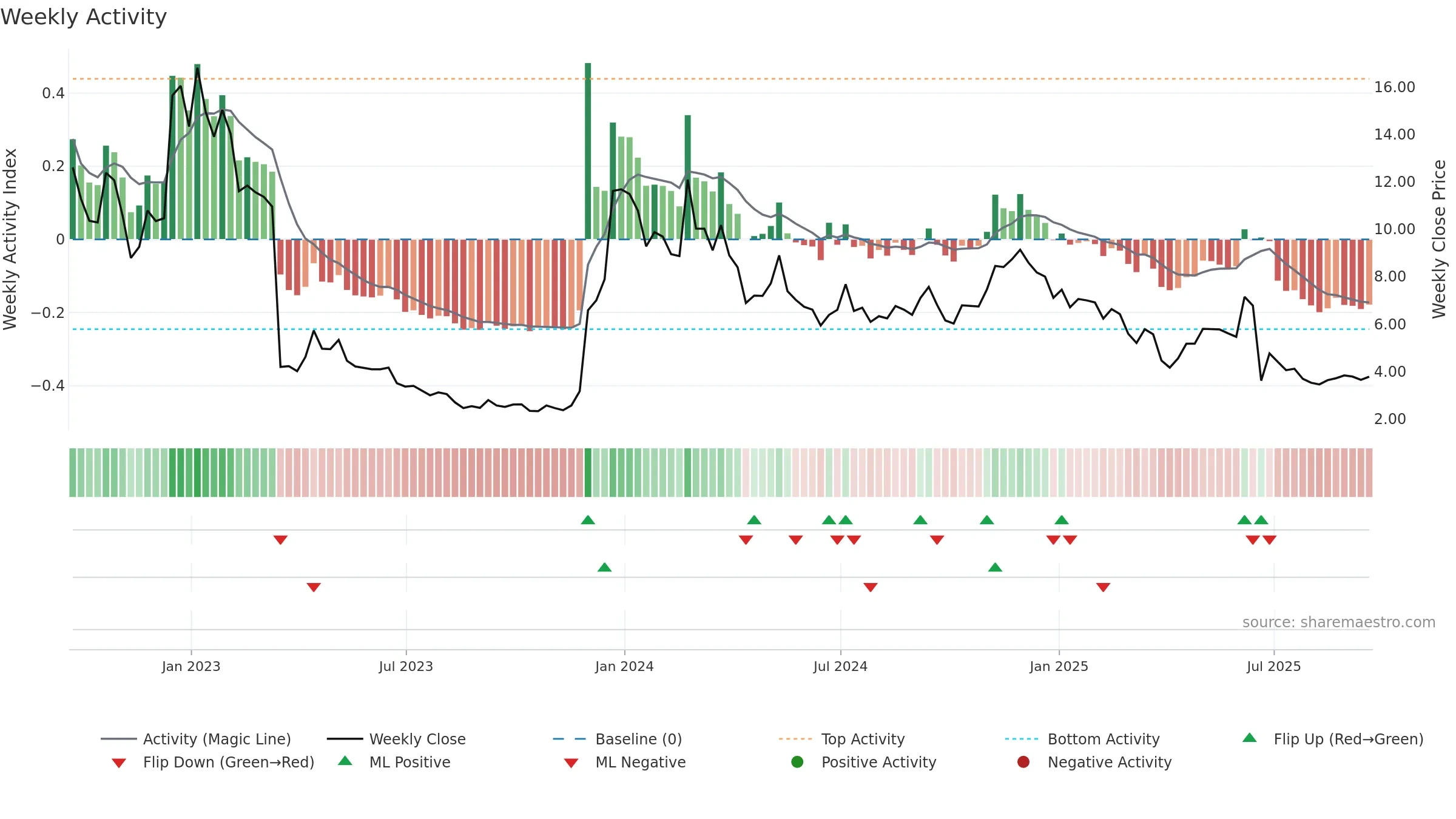 ALT weekly Activity chart, closing 2025-09-19.
