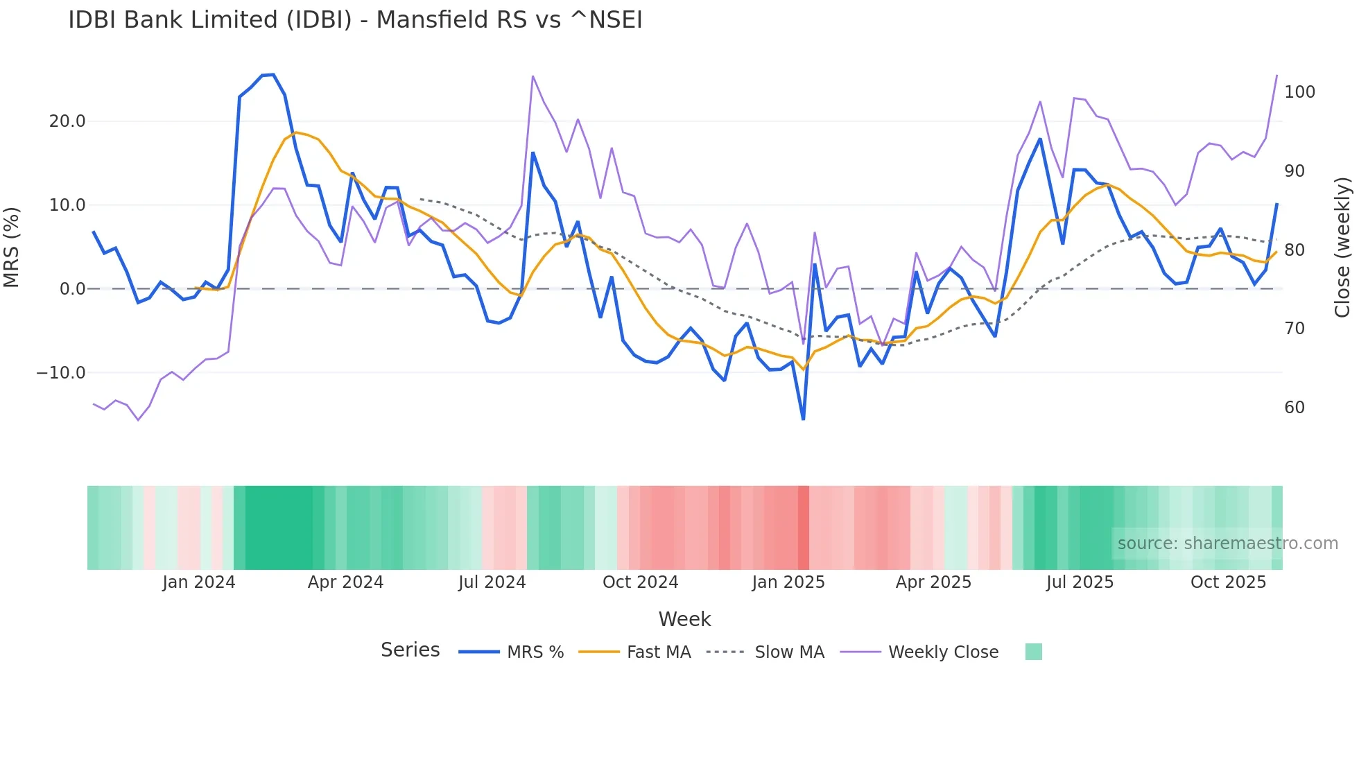 IDBI Mansfield Relative Strength chart