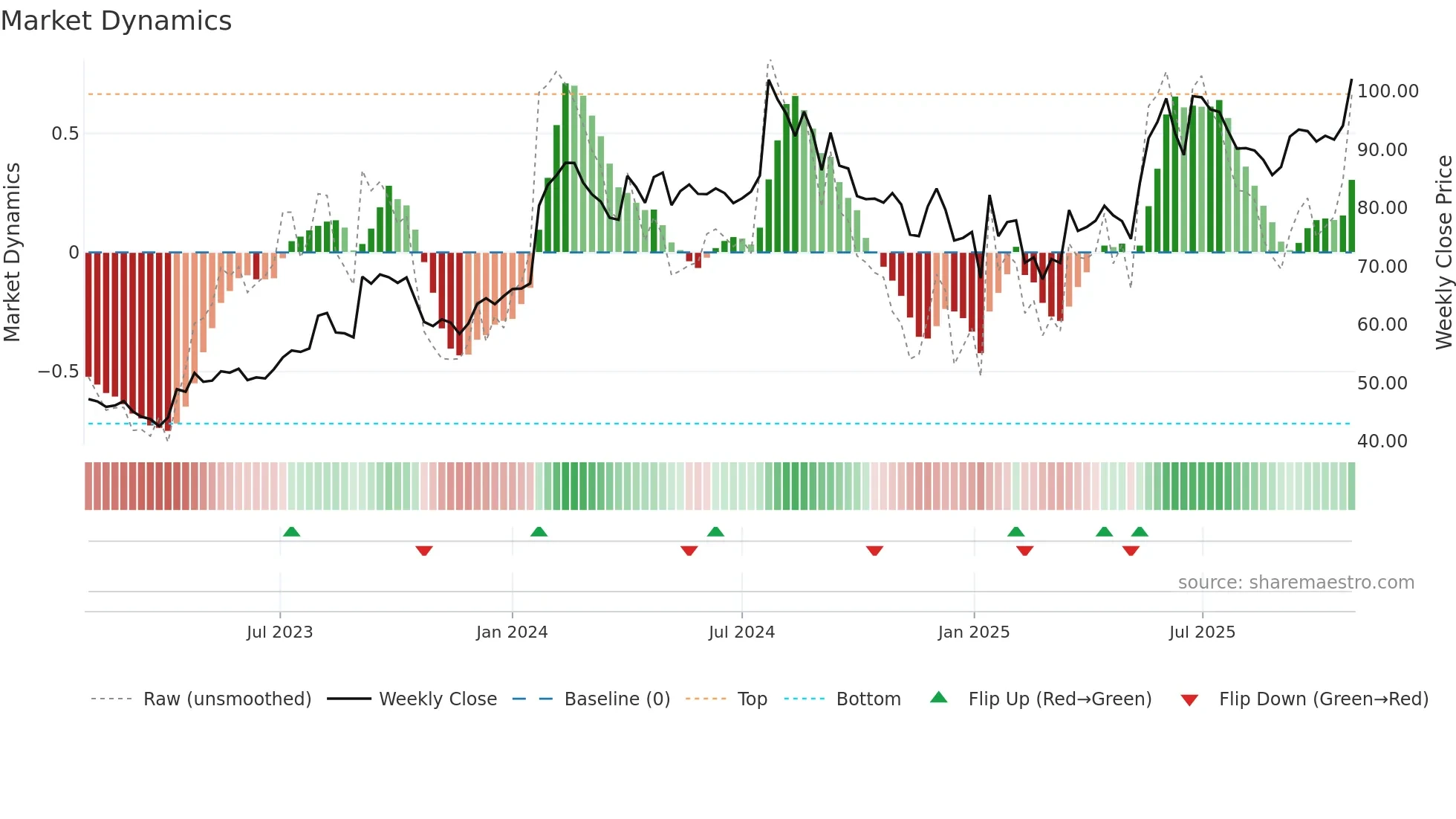 IDBI weekly Market Dynamics chart