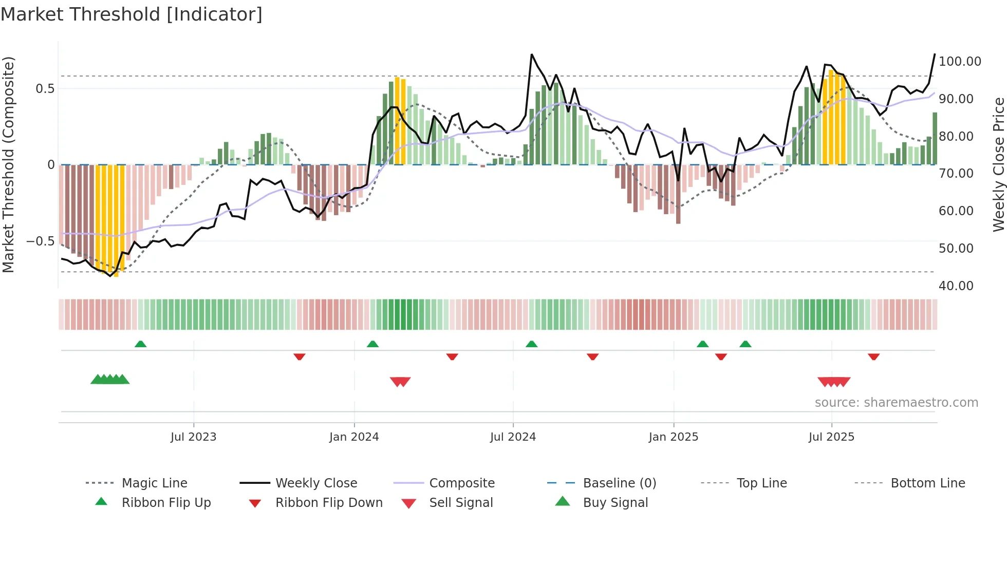 IDBI weekly Market Threshold chart