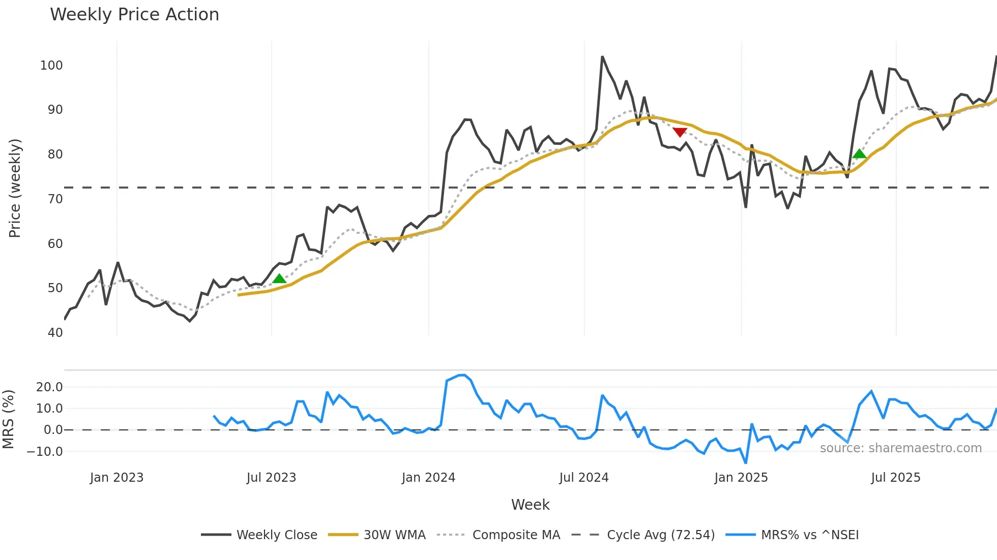 IDBI weekly Price Action chart, closing 2025-10-27