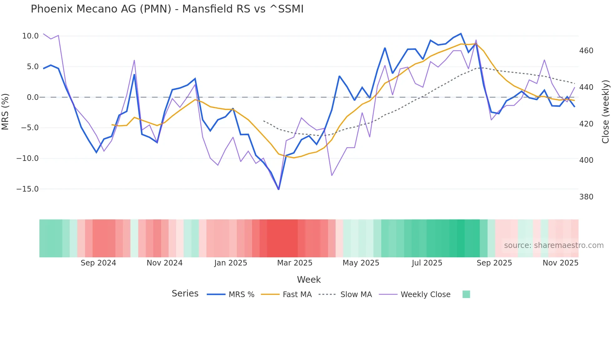 PMN Mansfield Relative Strength chart